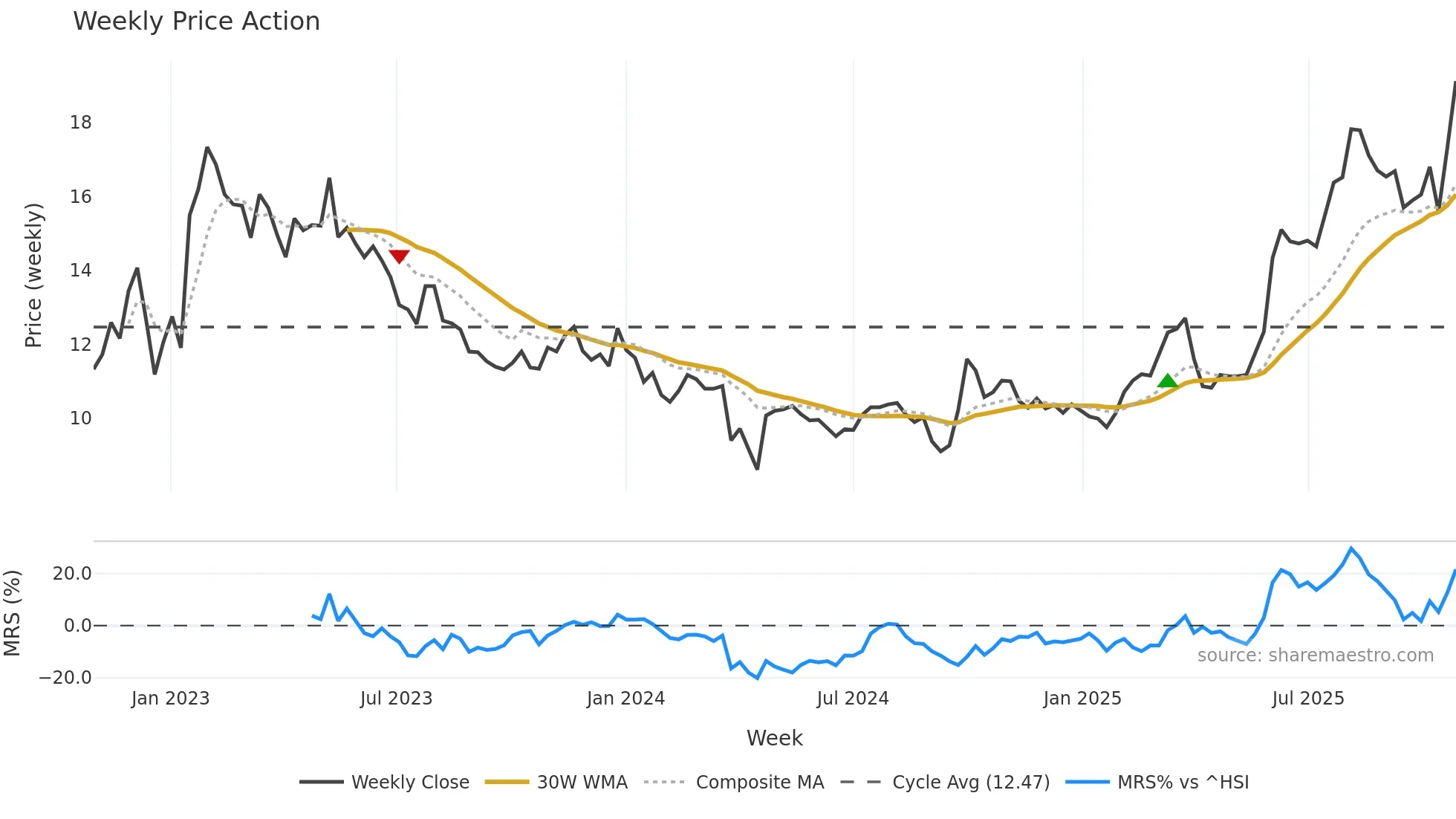 1763 weekly Price Action chart, closing 2025-10-27