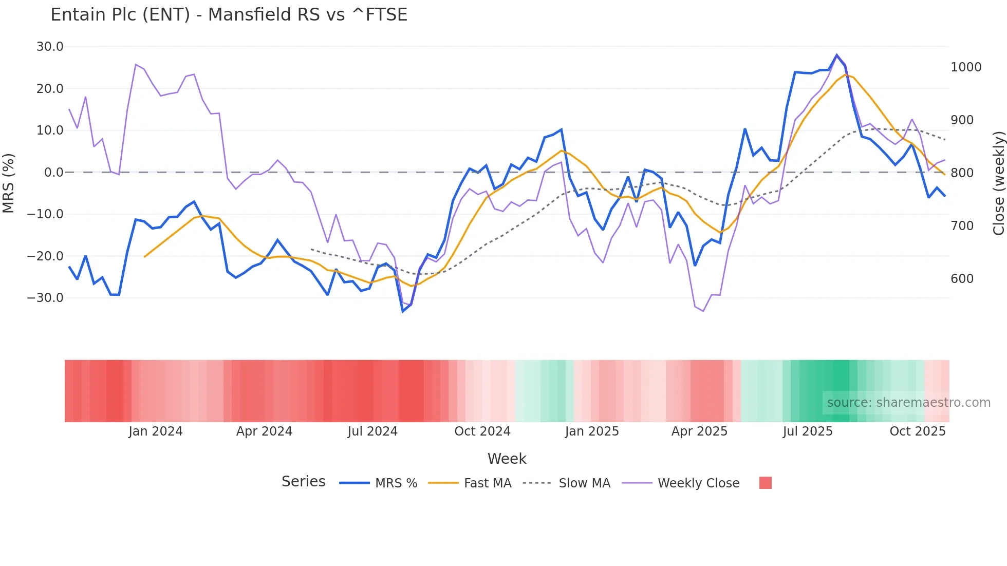 ENT Mansfield Relative Strength chart