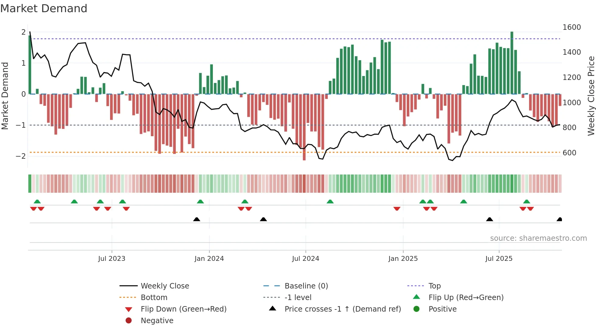 ENT weekly Market Demand chart