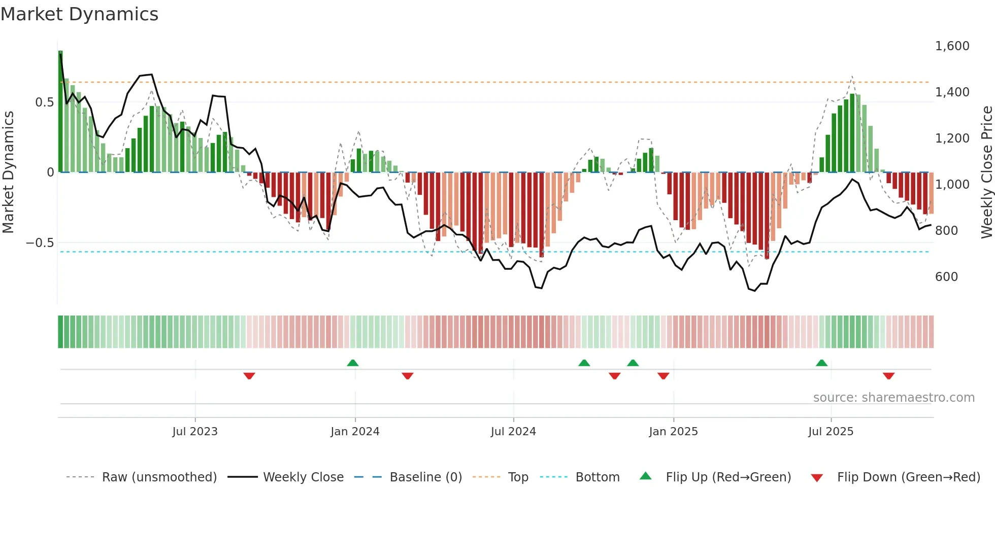 ENT weekly Market Dynamics chart
