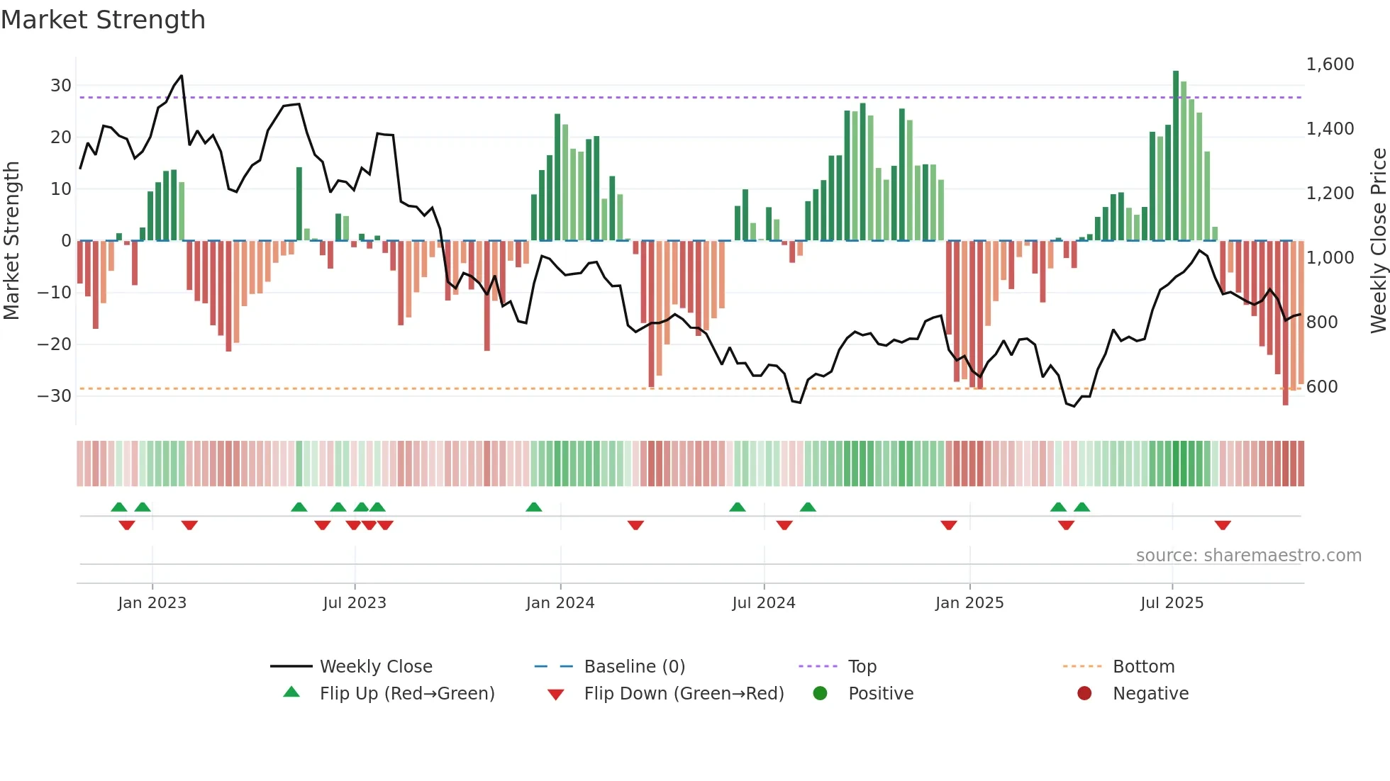 ENT weekly Market Strength chart
