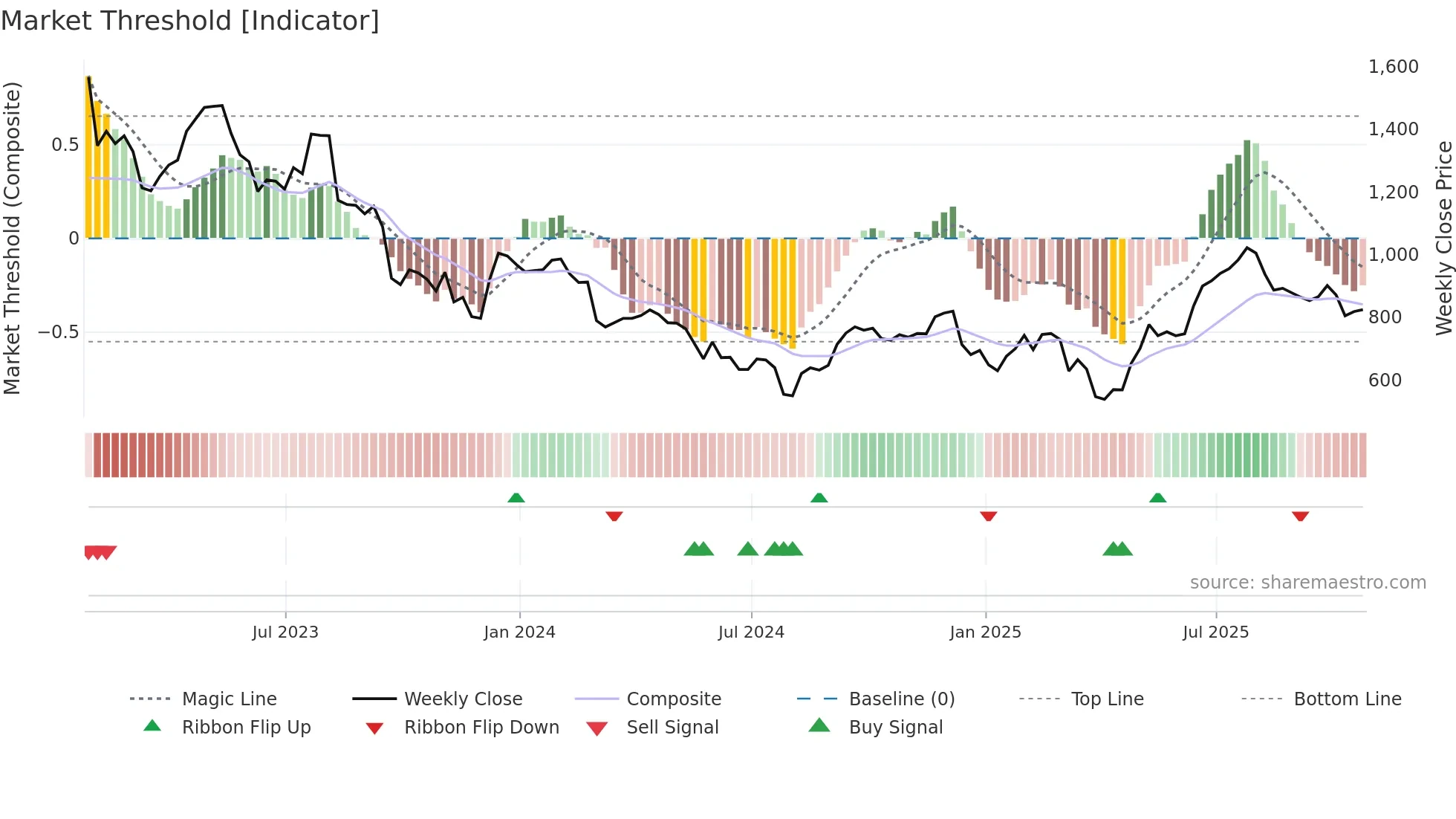 ENT weekly Market Threshold chart