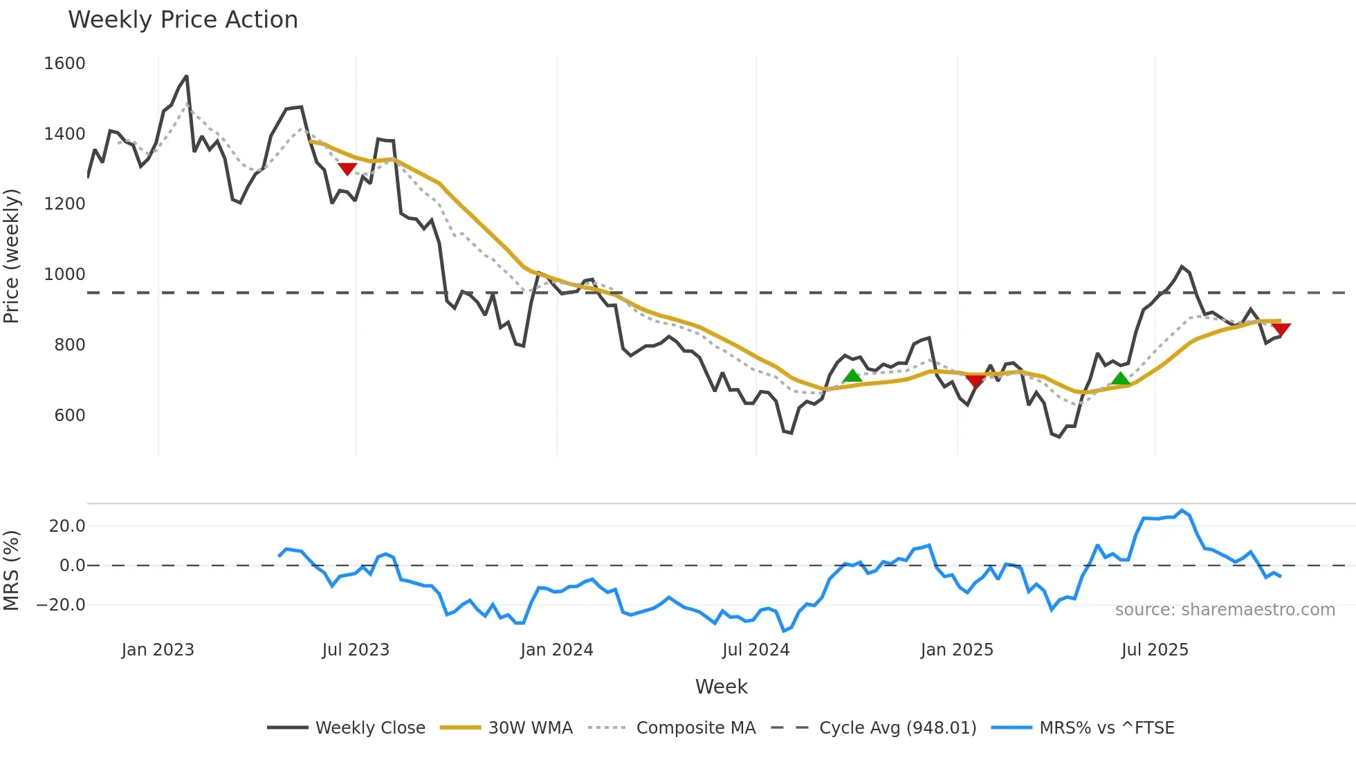 ENT weekly Price Action chart, closing 2025-10-24