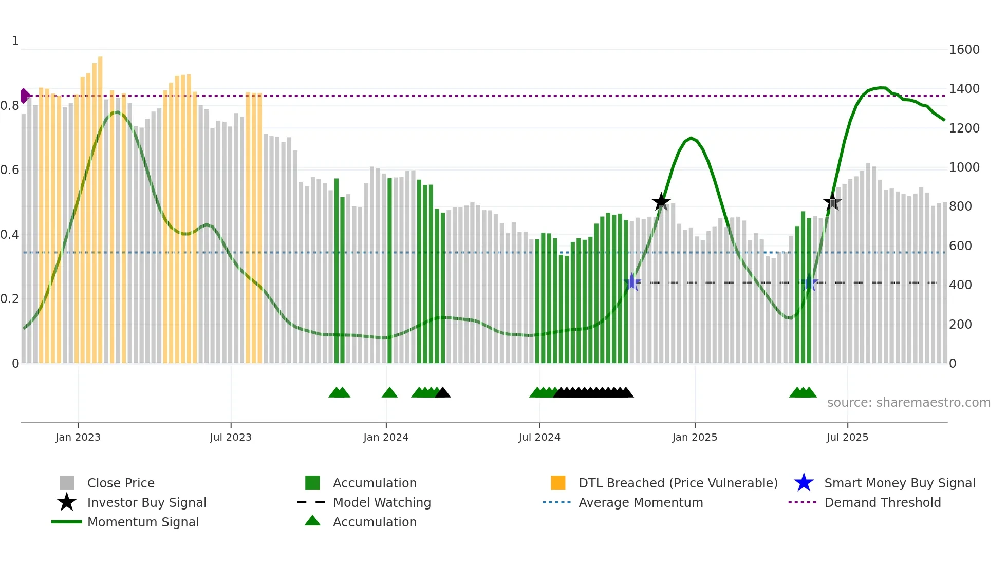 ENT weekly Smart Money chart