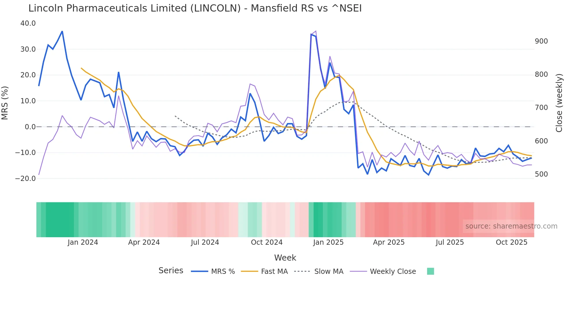 LINCOLN Mansfield Relative Strength chart