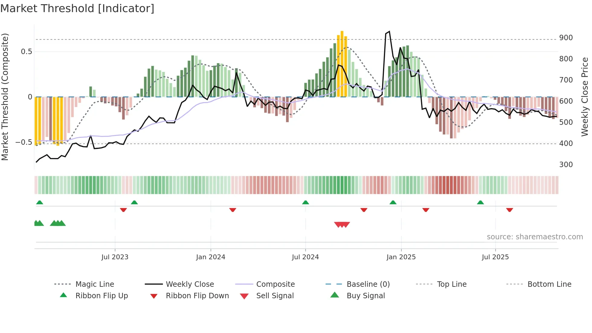 LINCOLN weekly Market Threshold chart