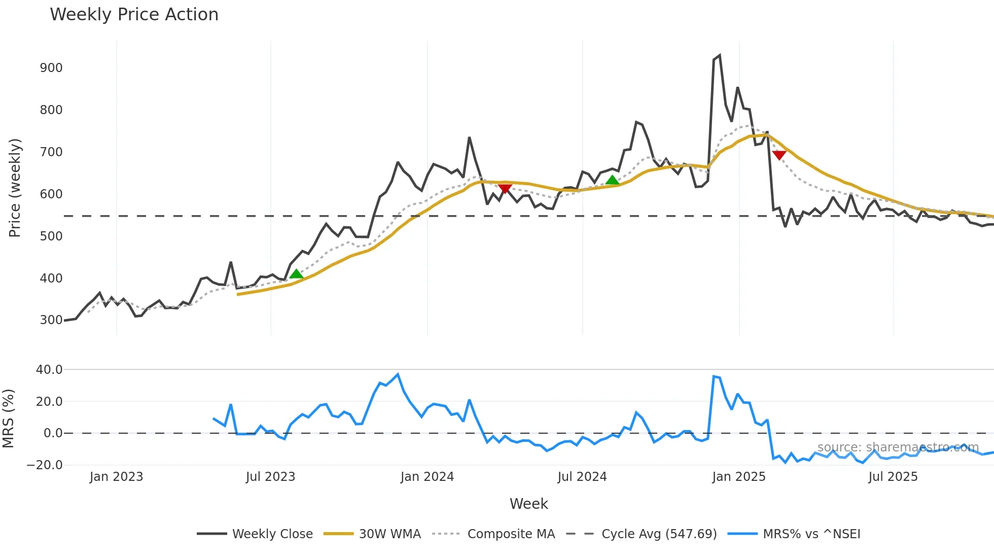 LINCOLN weekly Price Action chart, closing 2025-10-27