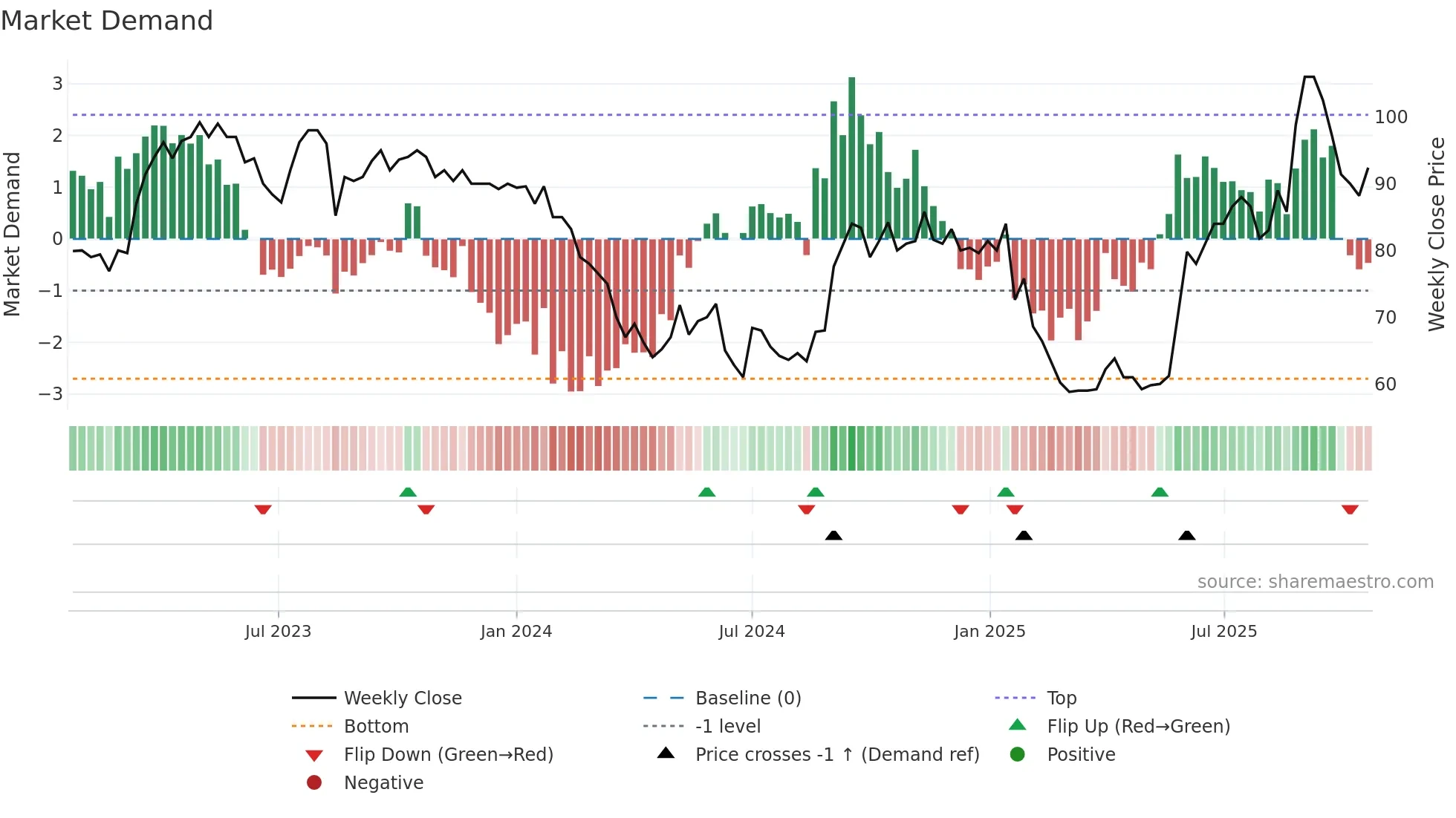 WPS weekly Market Demand chart
