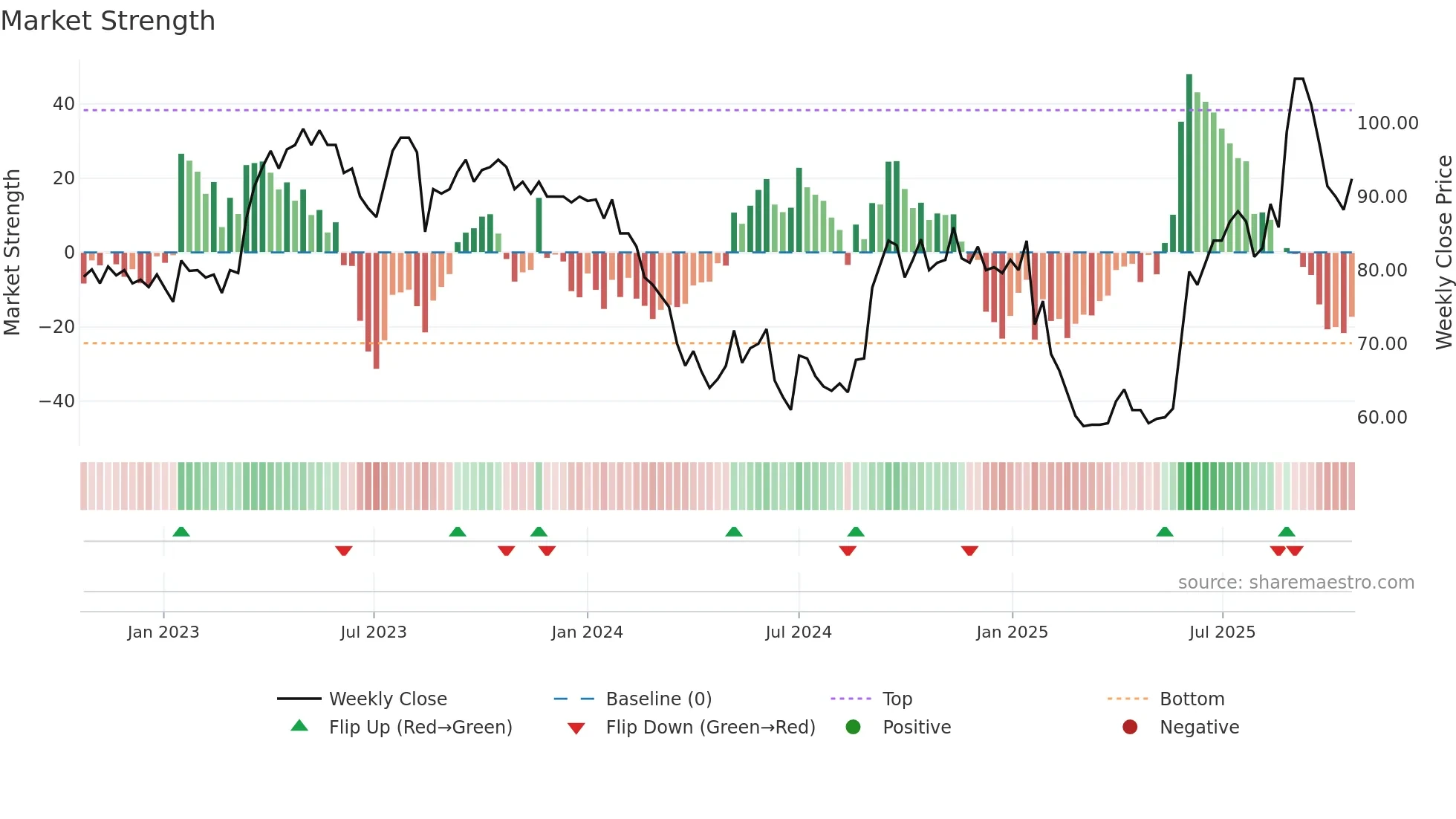 WPS weekly Market Strength chart