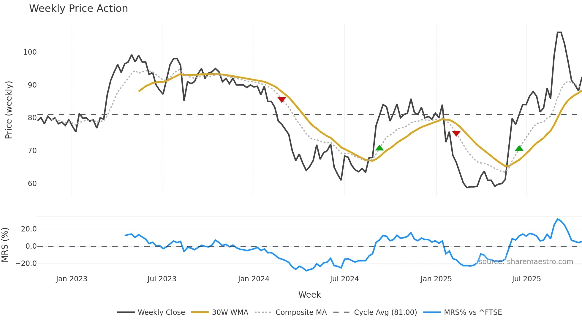 WPS weekly Price Action chart, closing 2025-10-20