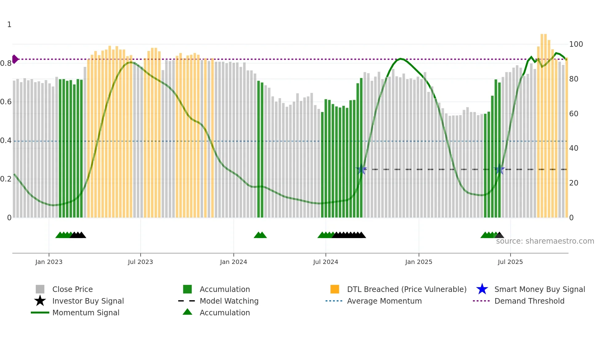 WPS weekly Smart Money chart