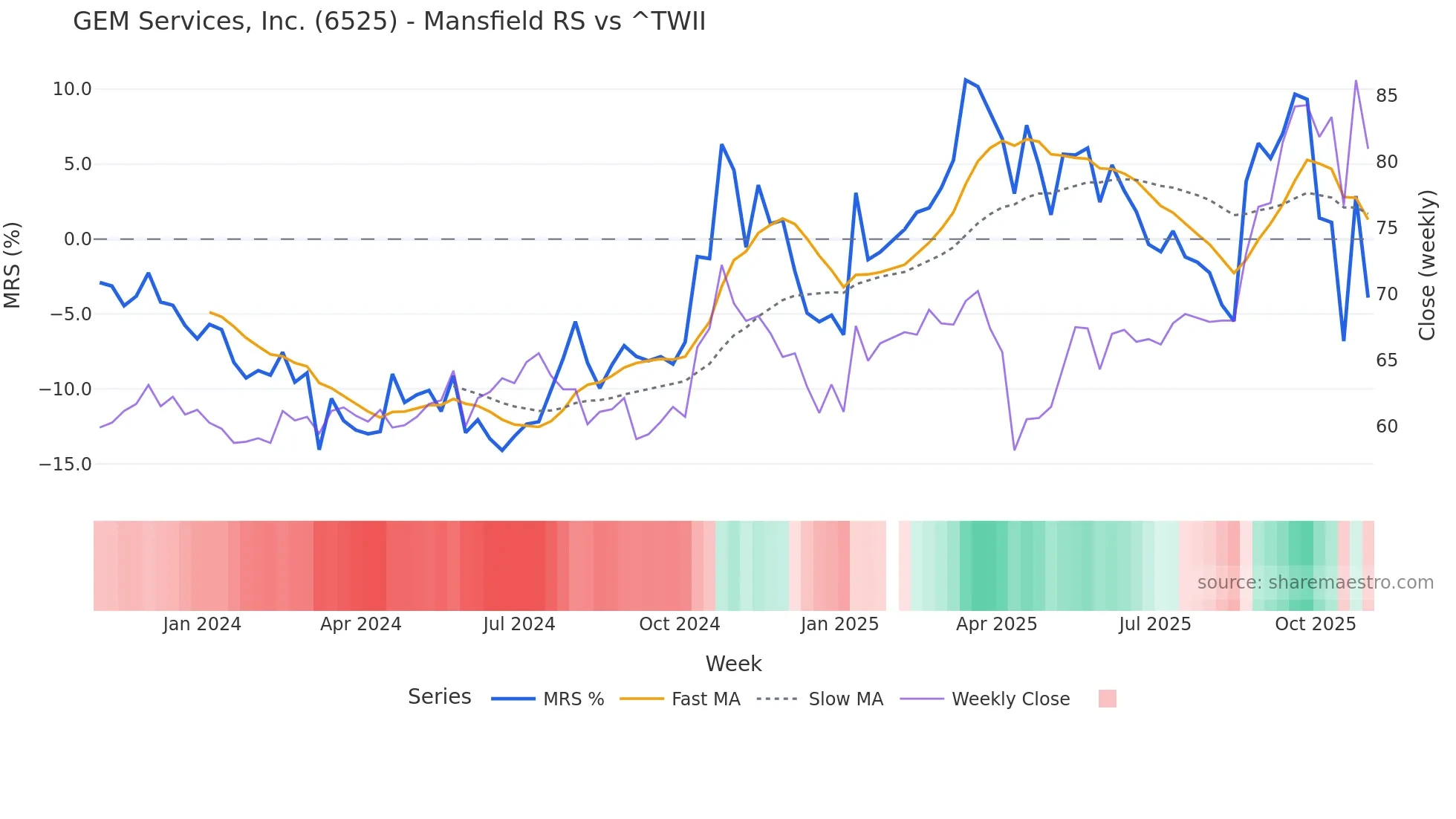 6525 Mansfield Relative Strength chart