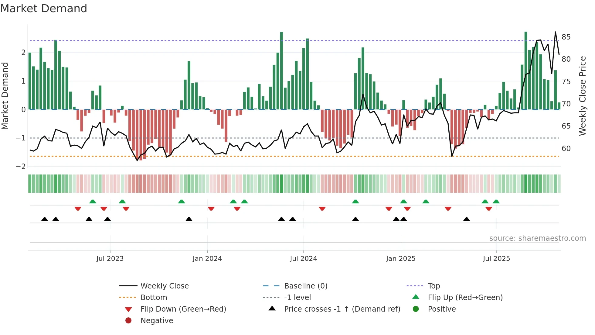 6525 weekly Market Demand chart