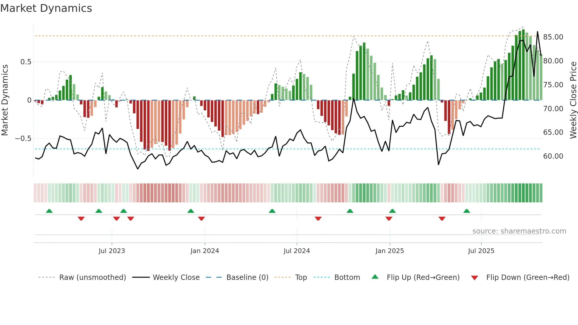 6525 weekly Market Dynamics chart