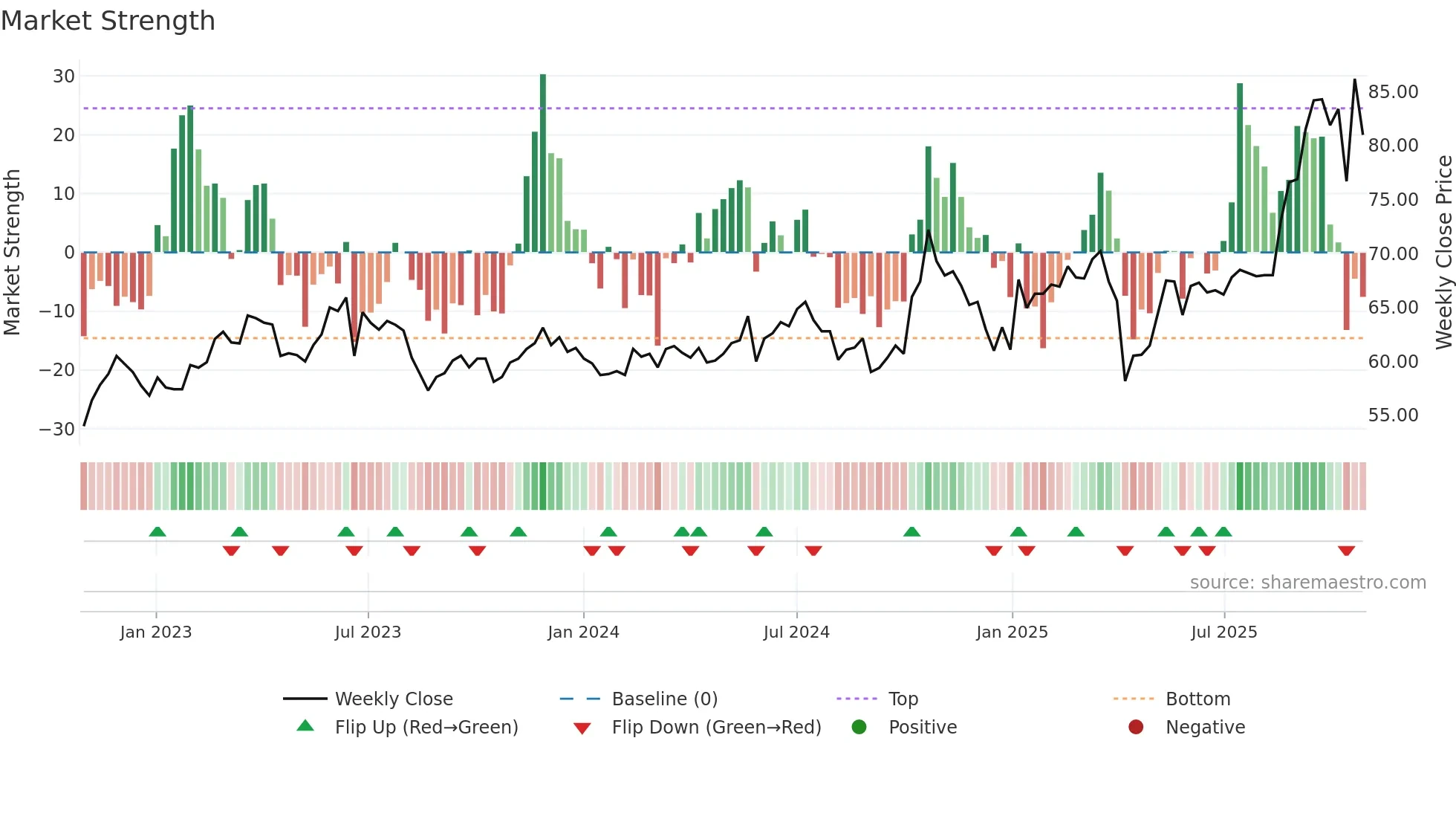 6525 weekly Market Strength chart