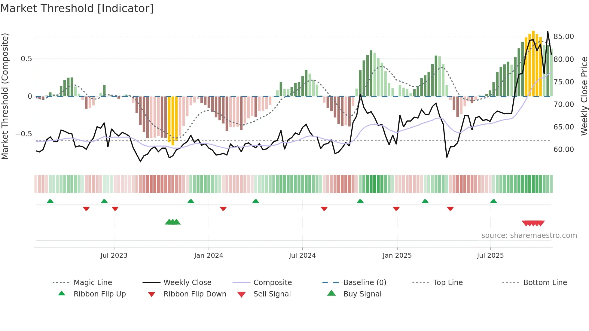 6525 weekly Market Threshold chart