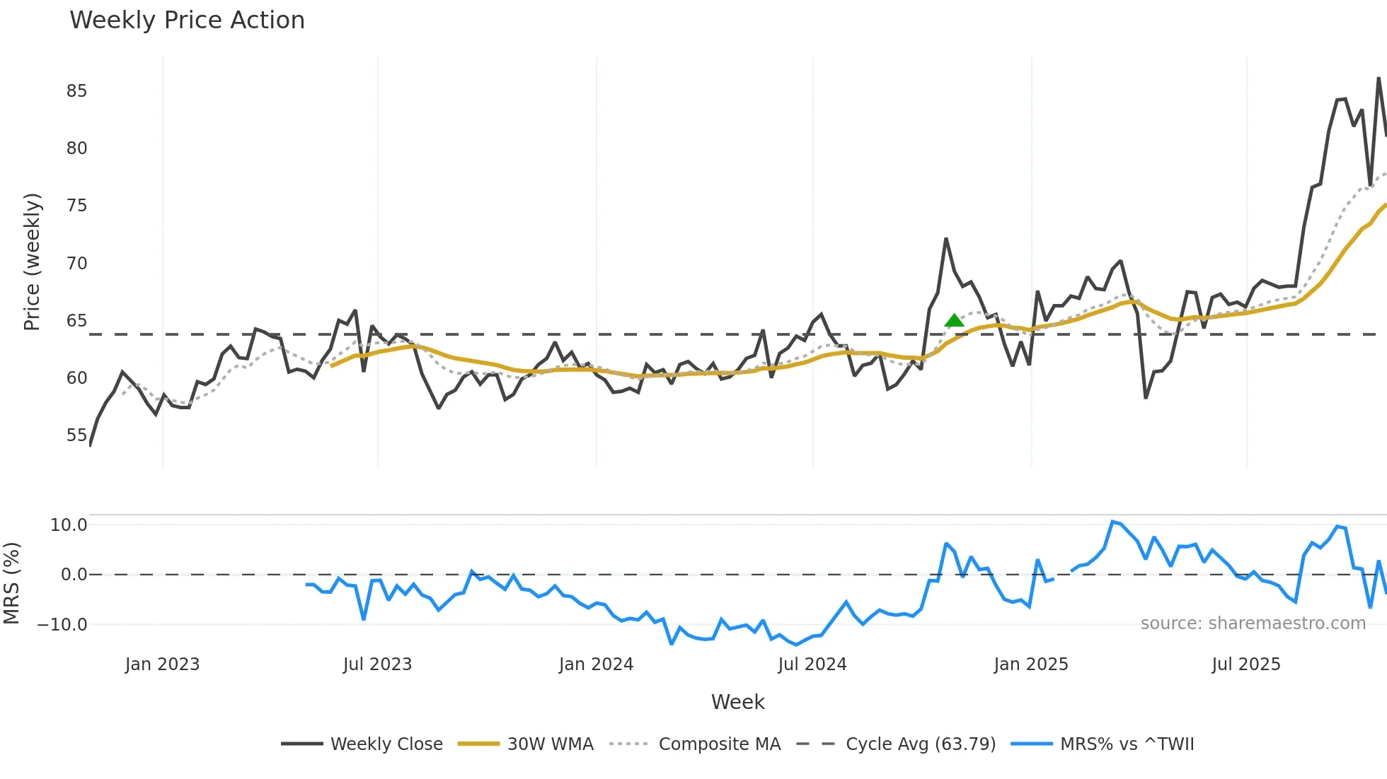 6525 weekly Price Action chart, closing 2025-10-27
