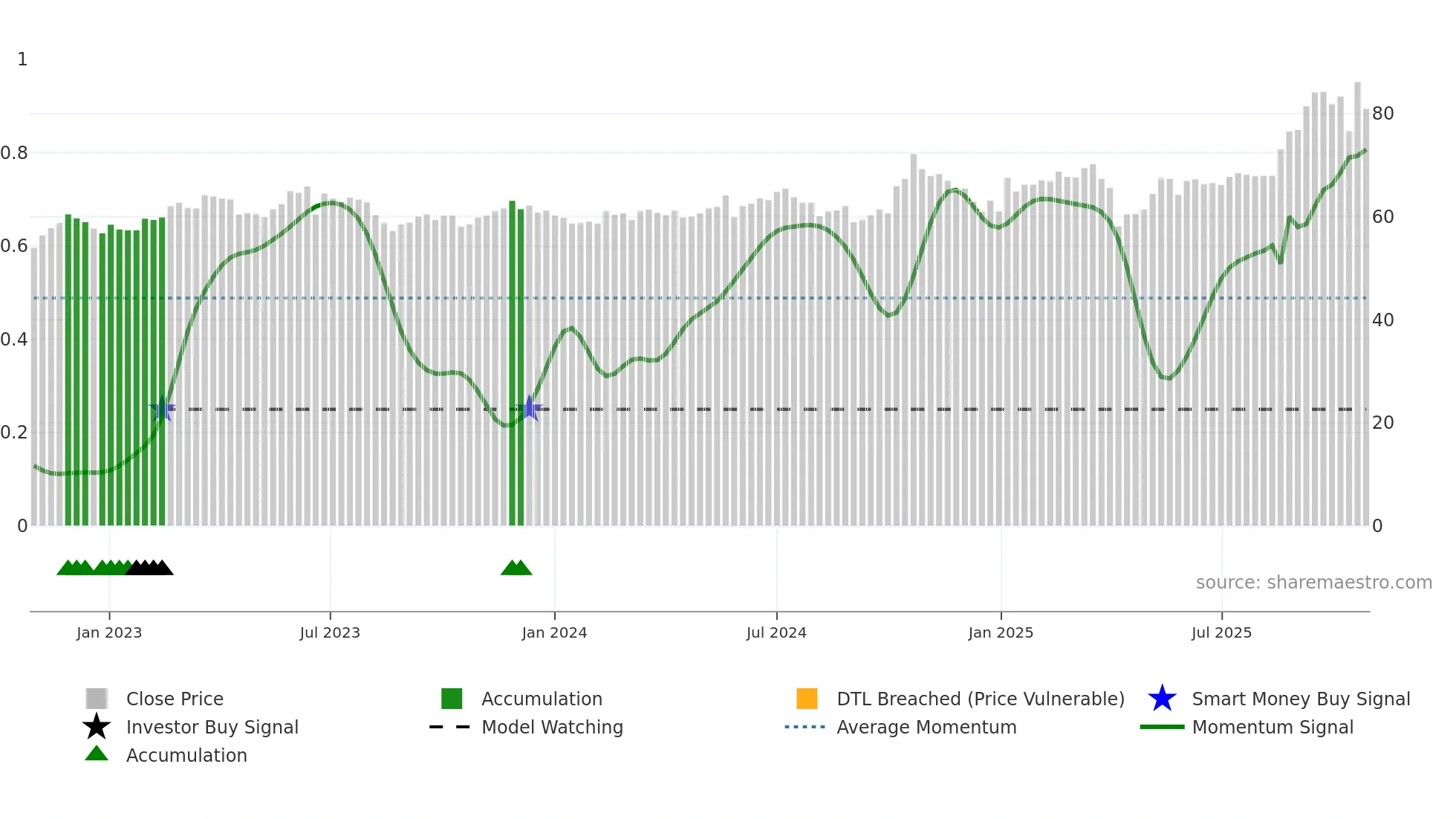 6525 weekly Smart Money chart