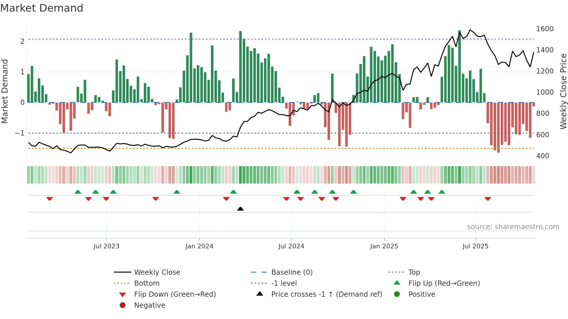 CHRT weekly Market Demand chart