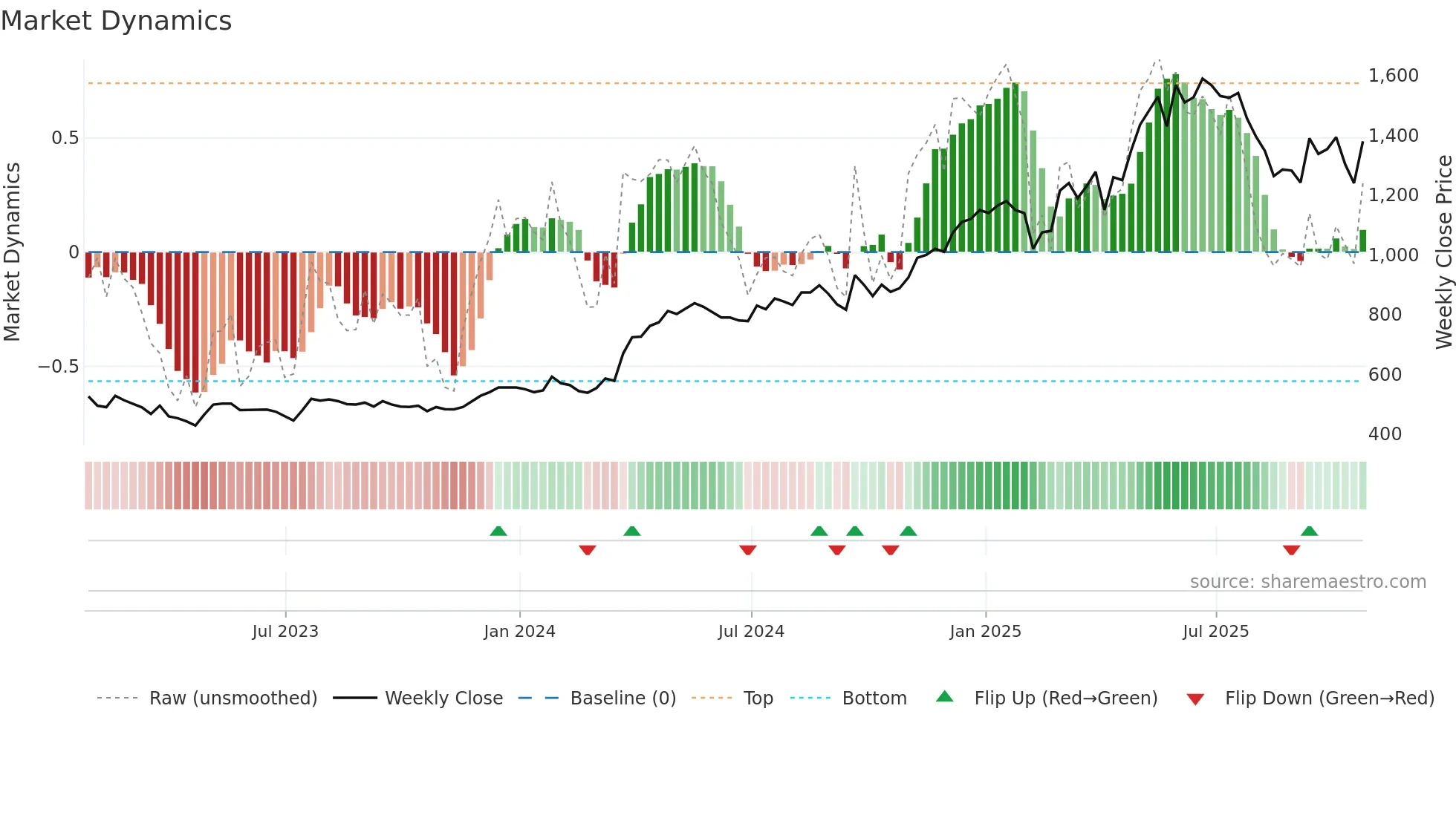 CHRT weekly Market Dynamics chart