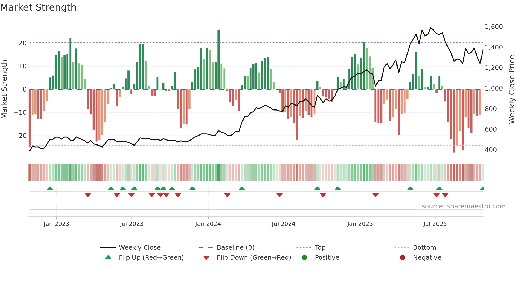 CHRT weekly Market Strength chart