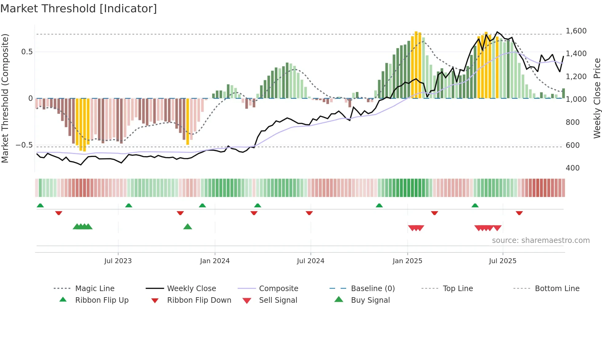 CHRT weekly Market Threshold chart