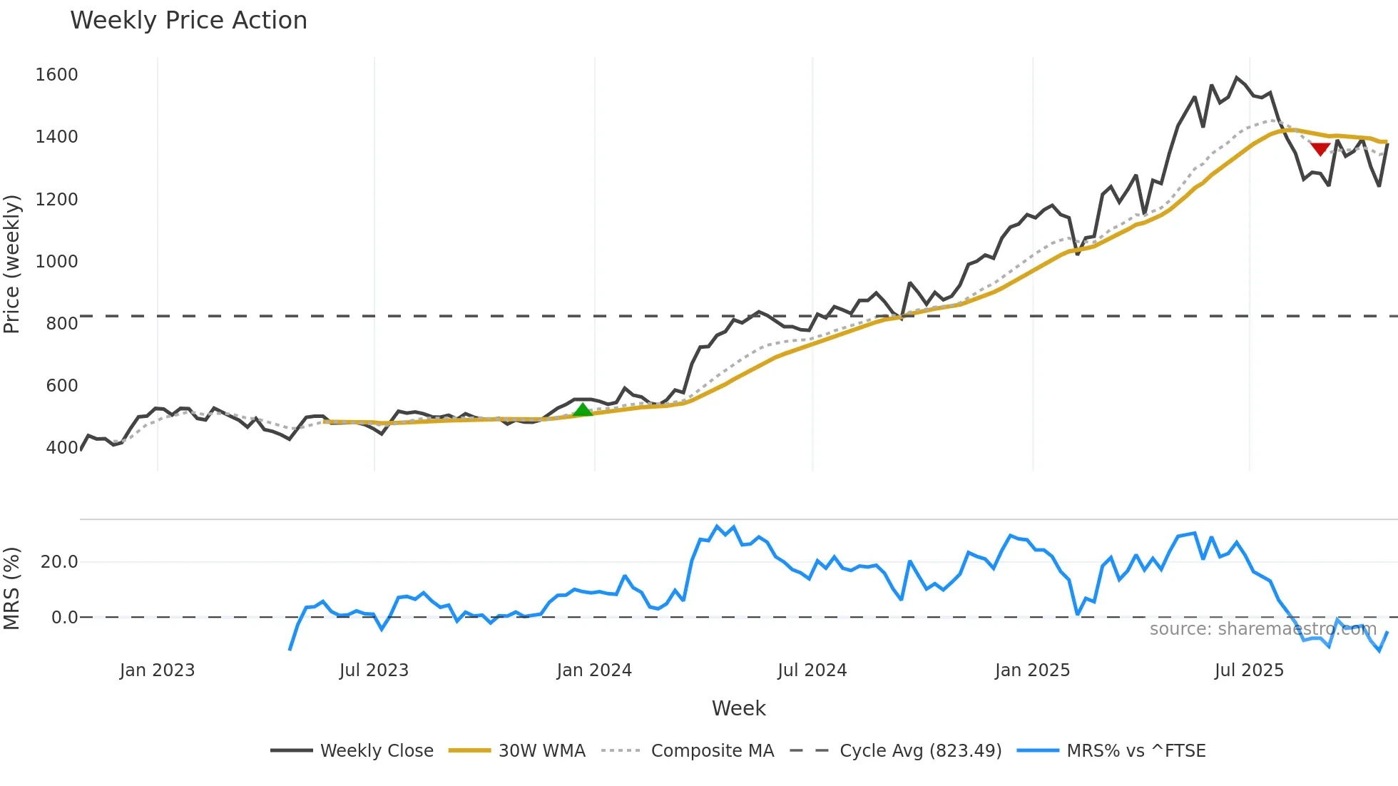 CHRT weekly Price Action chart, closing 2025-10-24