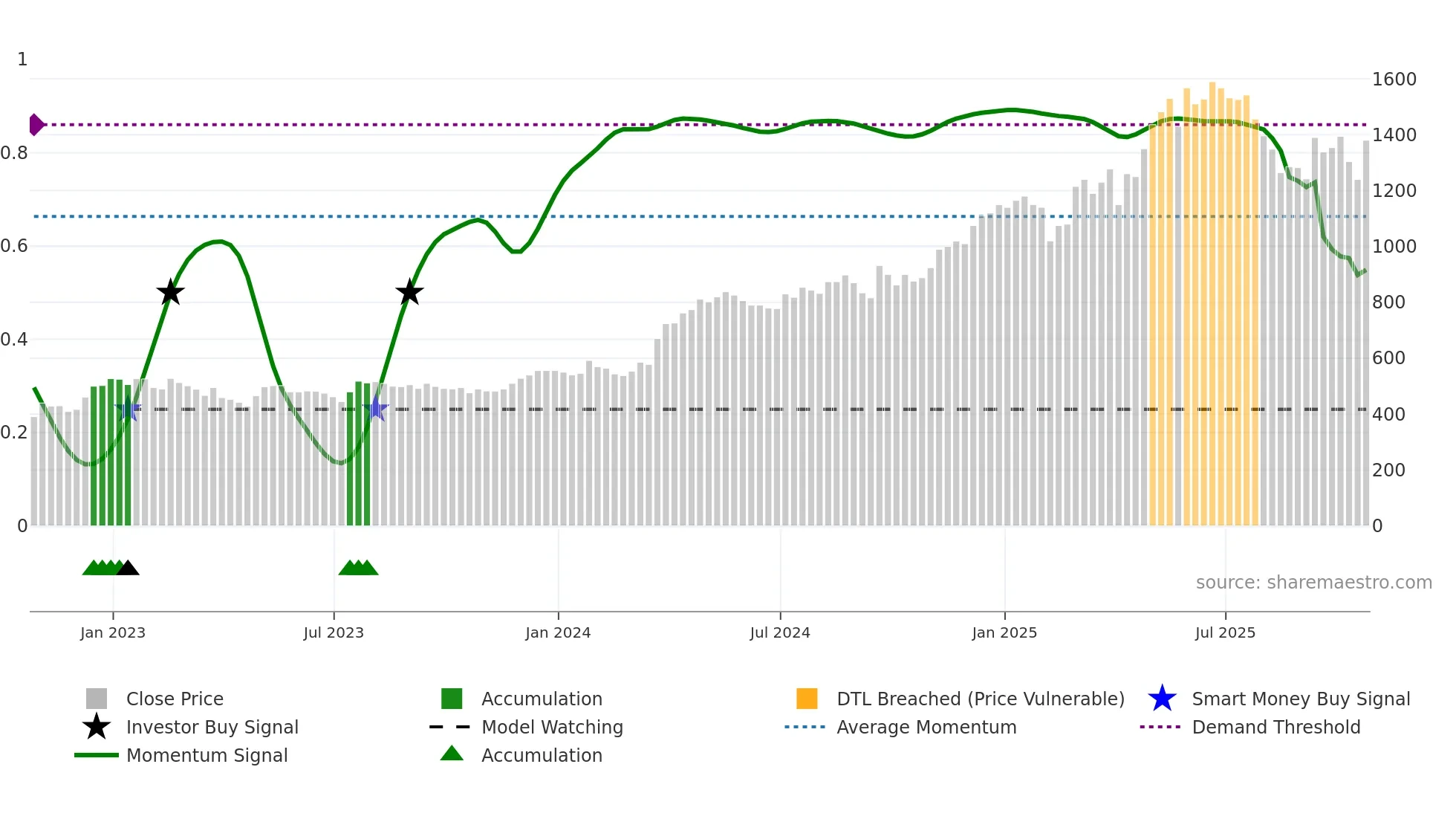 CHRT weekly Smart Money chart