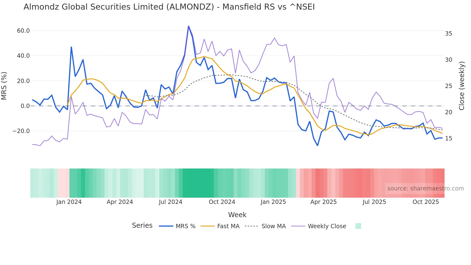 ALMONDZ Mansfield Relative Strength chart