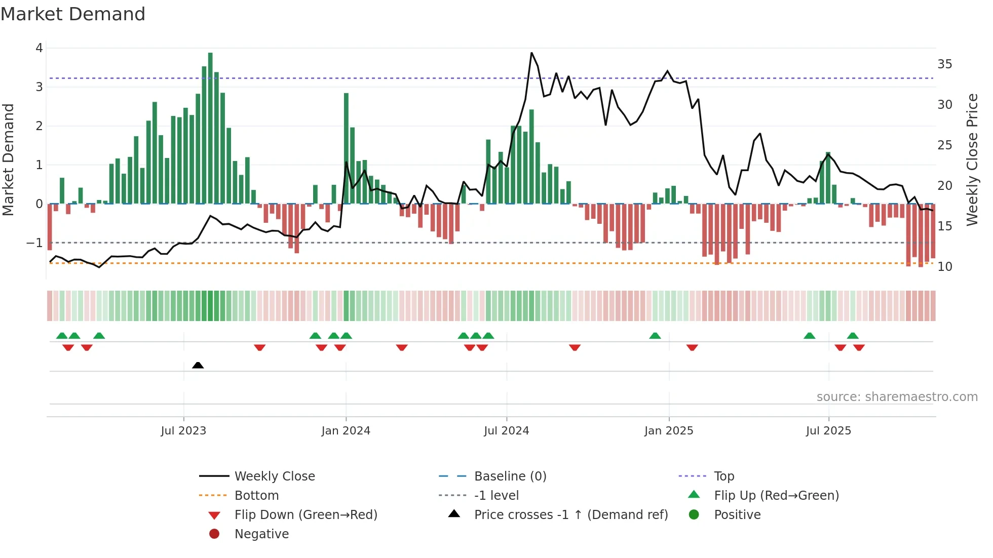 ALMONDZ weekly Market Demand chart