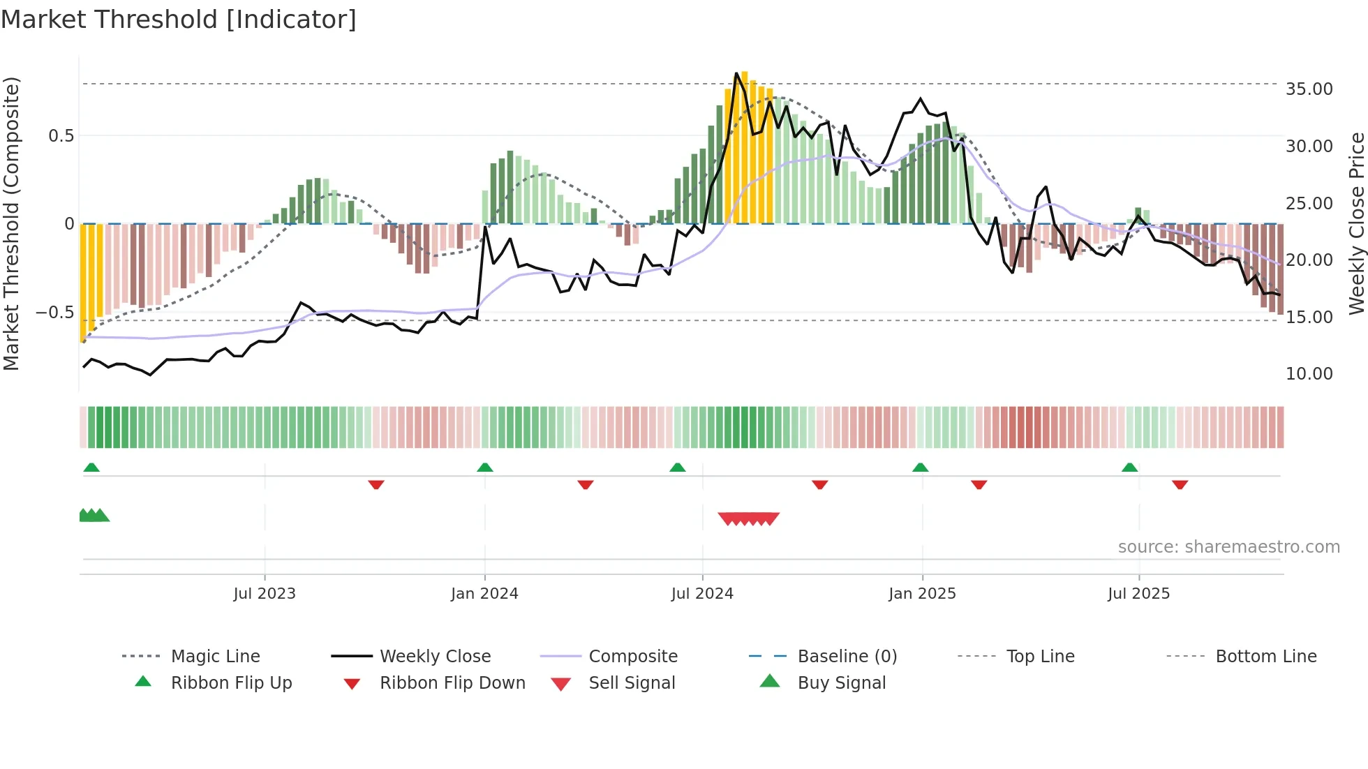 ALMONDZ weekly Market Threshold chart