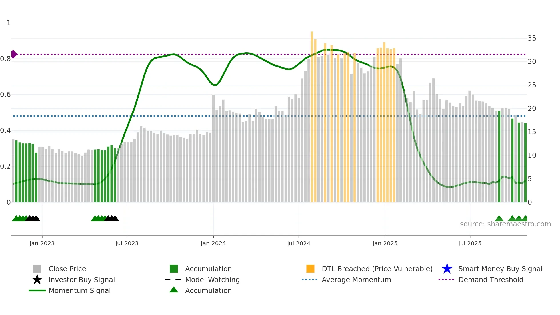 ALMONDZ weekly Smart Money chart