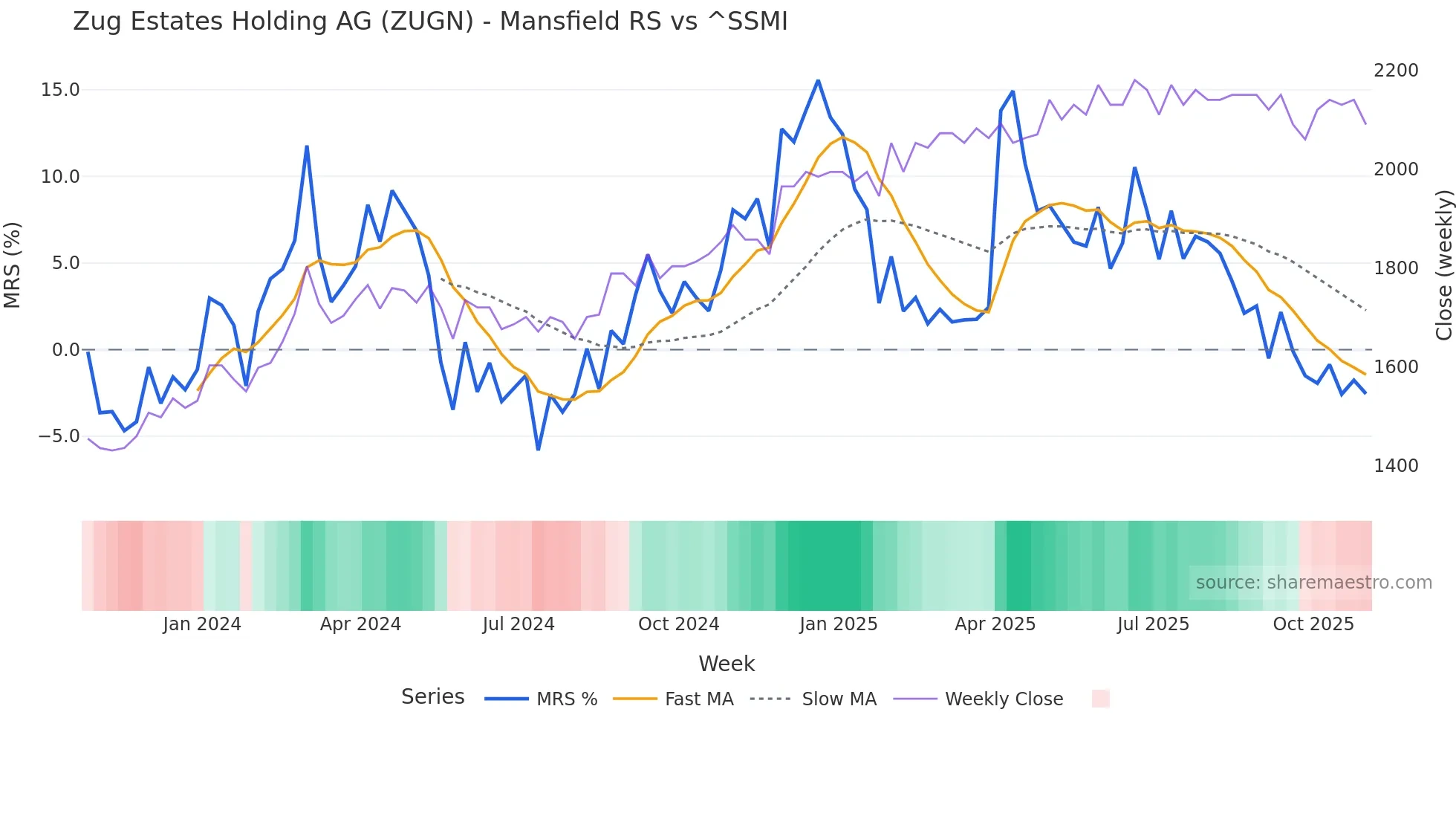 ZUGN Mansfield Relative Strength chart