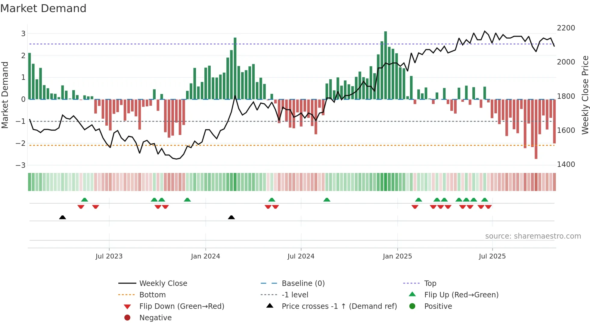 ZUGN weekly Market Demand chart