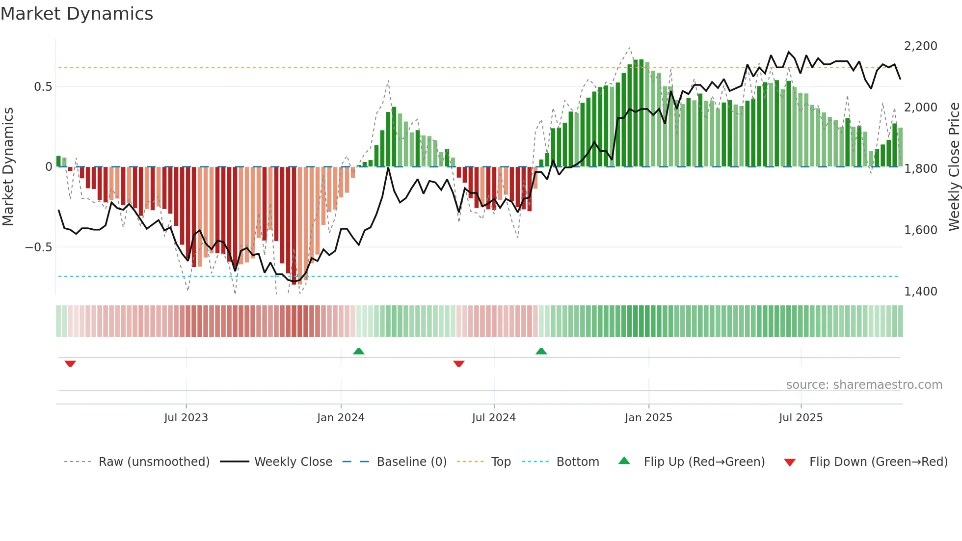 ZUGN weekly Market Dynamics chart