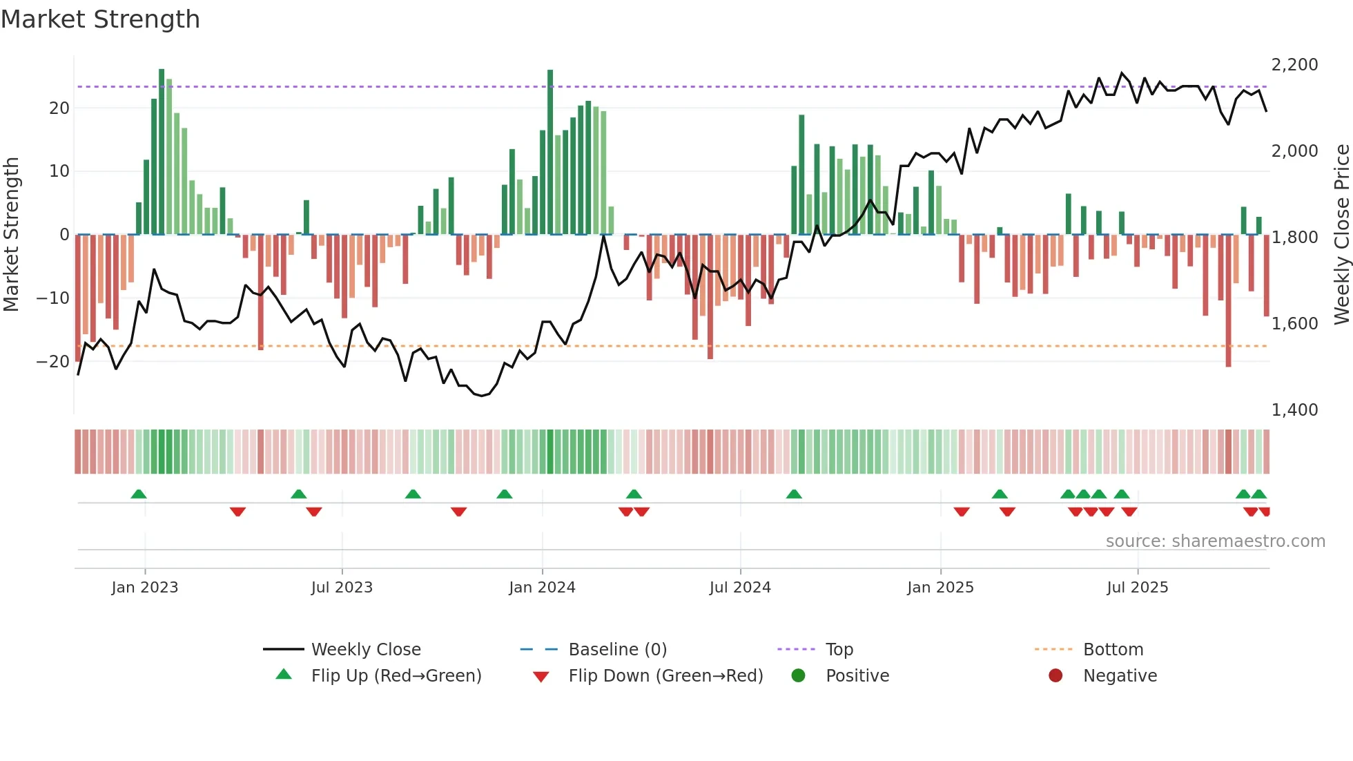 ZUGN weekly Market Strength chart