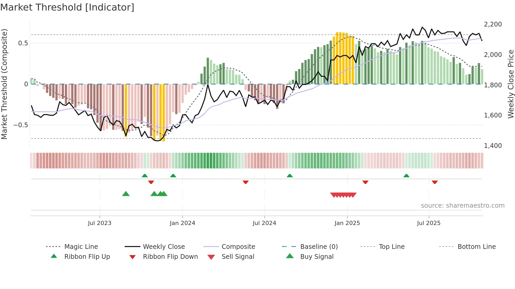ZUGN weekly Market Threshold chart