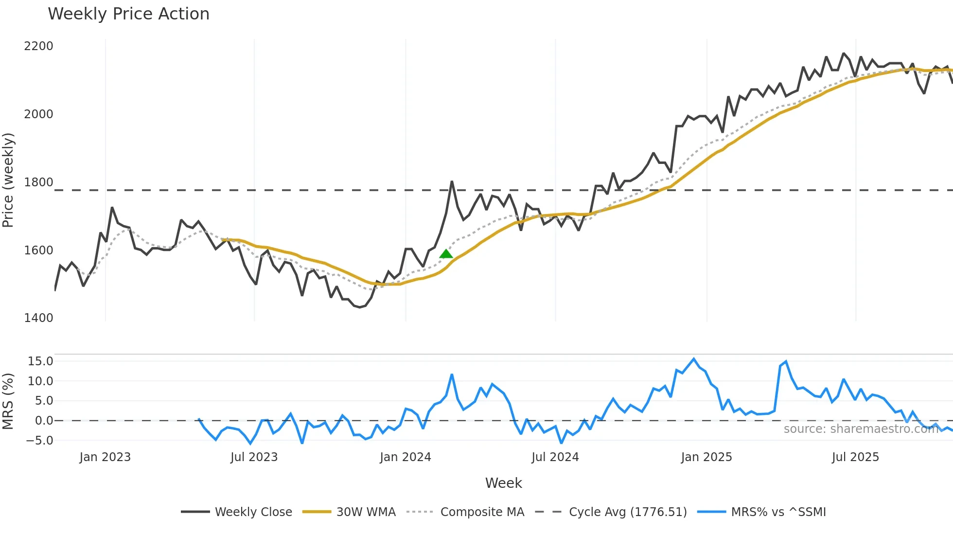 ZUGN weekly Price Action chart, closing 2025-10-27