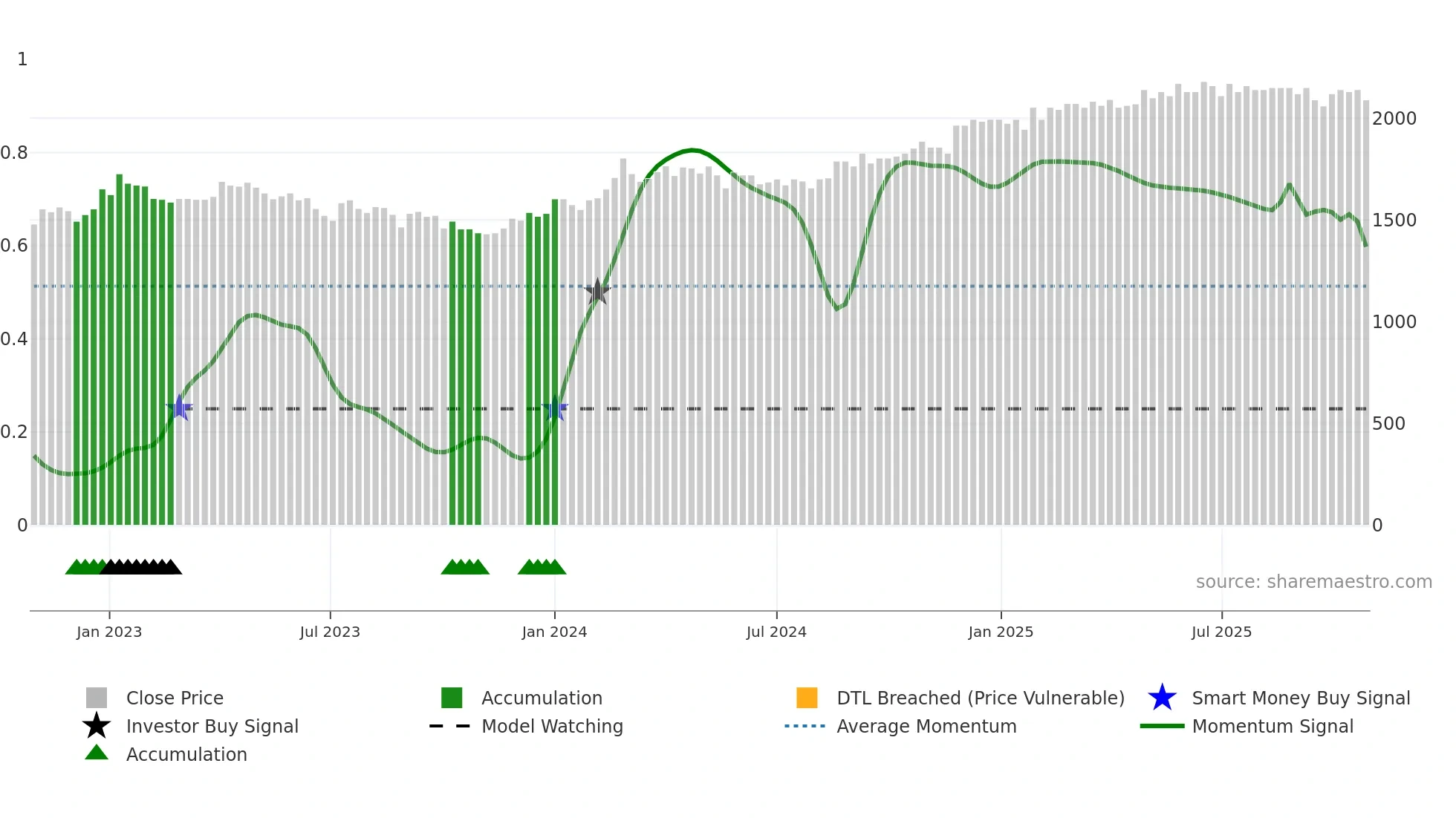 ZUGN weekly Smart Money chart