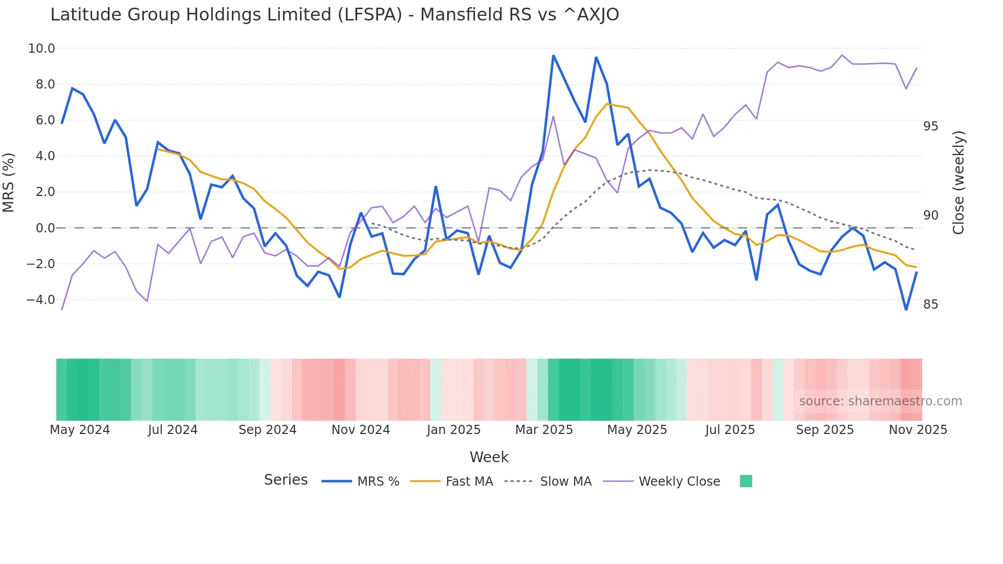 LFSPA Mansfield Relative Strength chart
