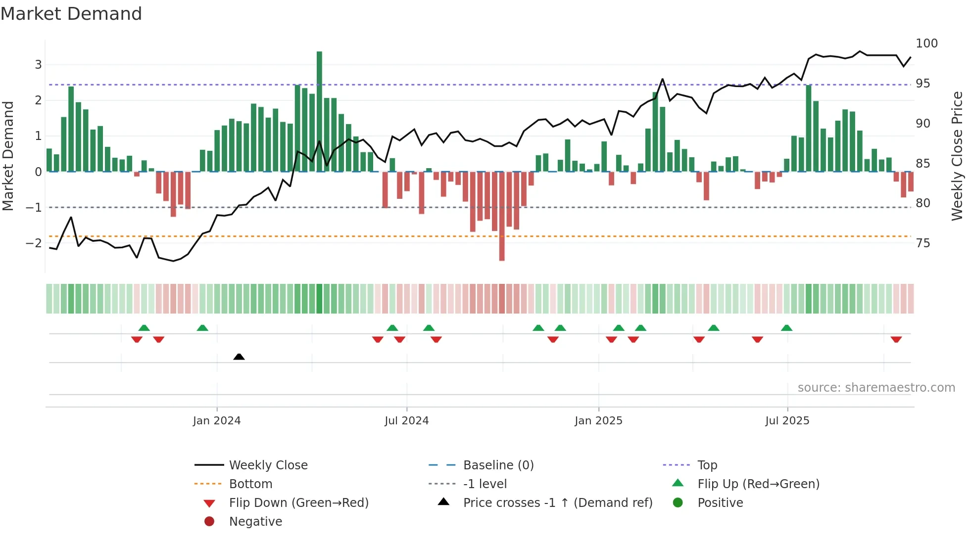 LFSPA weekly Market Demand chart