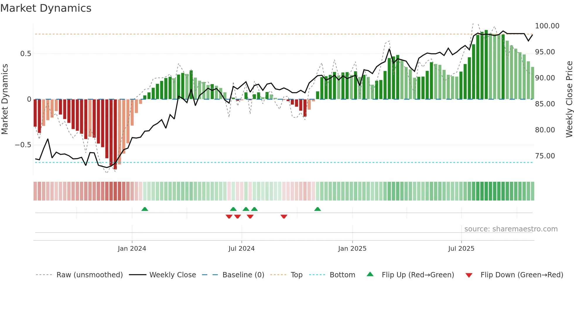 LFSPA weekly Market Dynamics chart