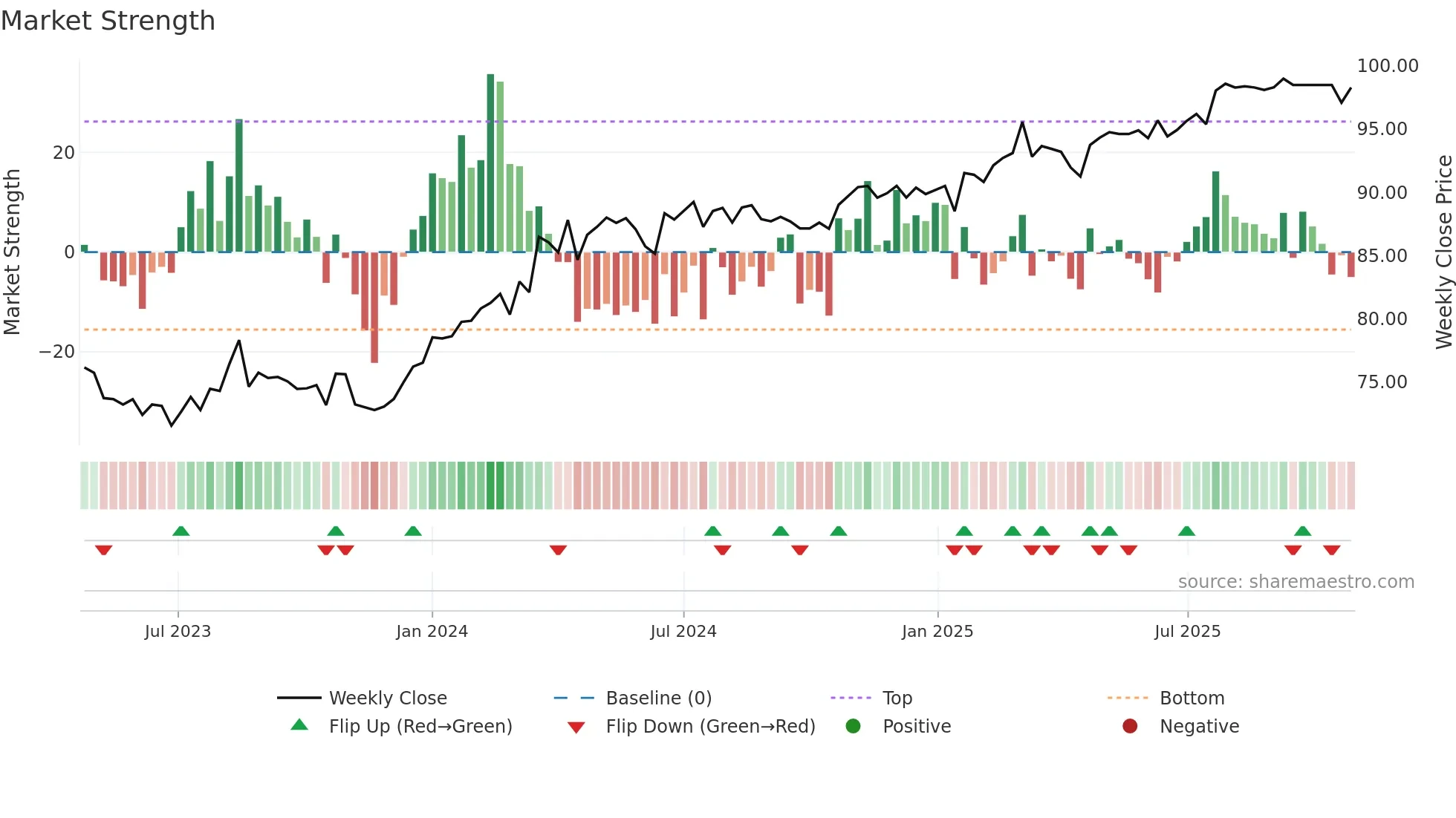 LFSPA weekly Market Strength chart