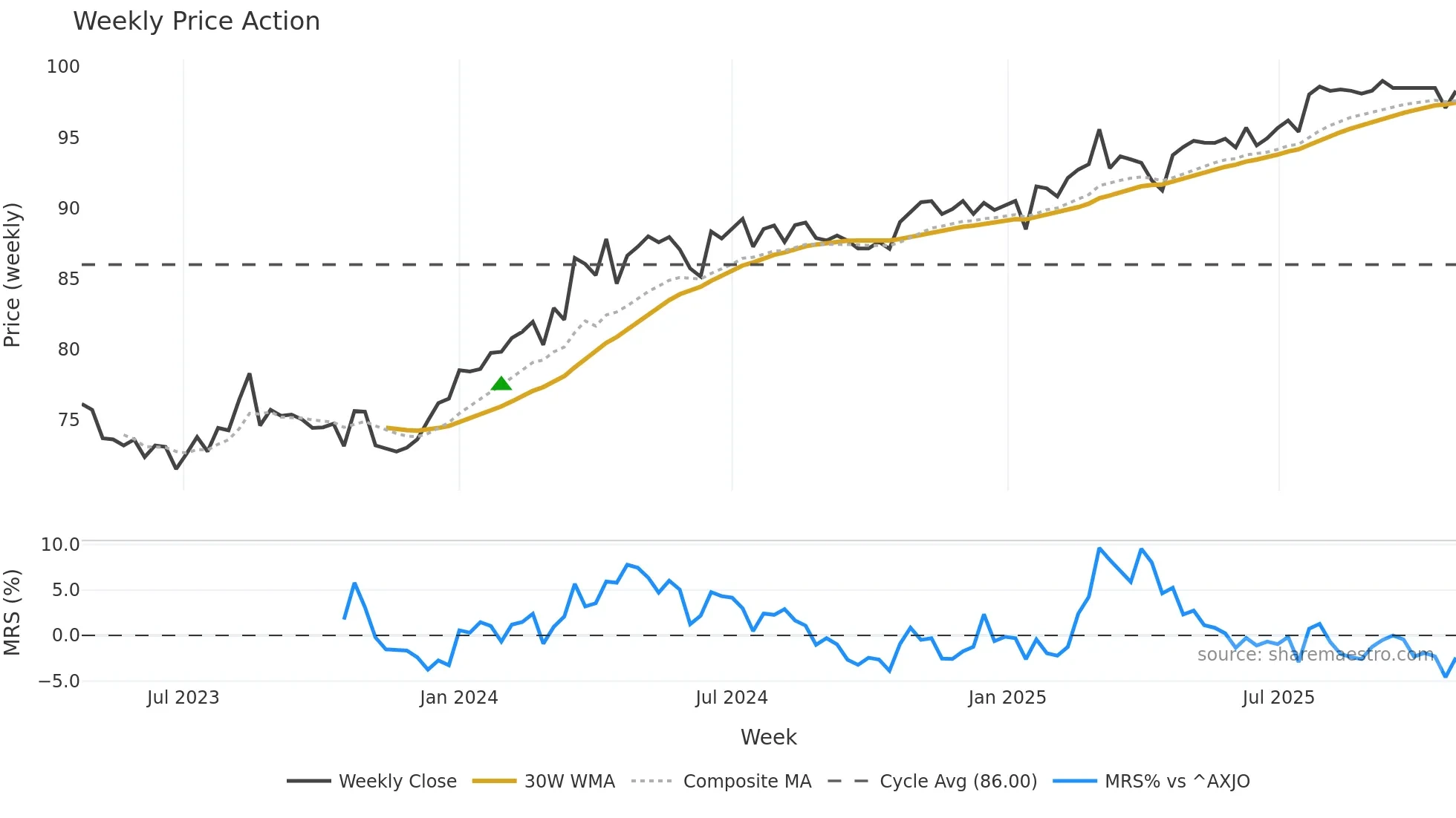 LFSPA weekly Price Action chart, closing 2025-10-27