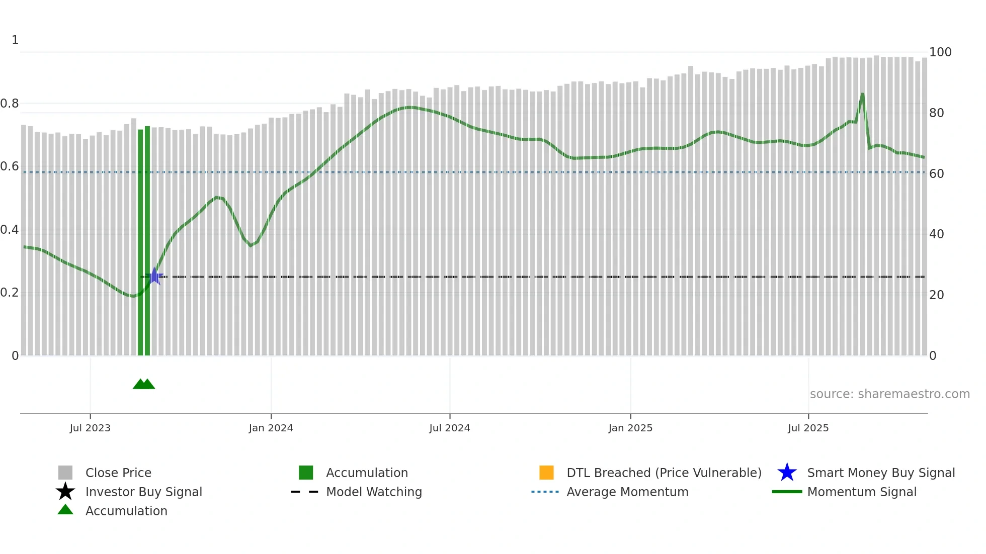 LFSPA weekly Smart Money chart