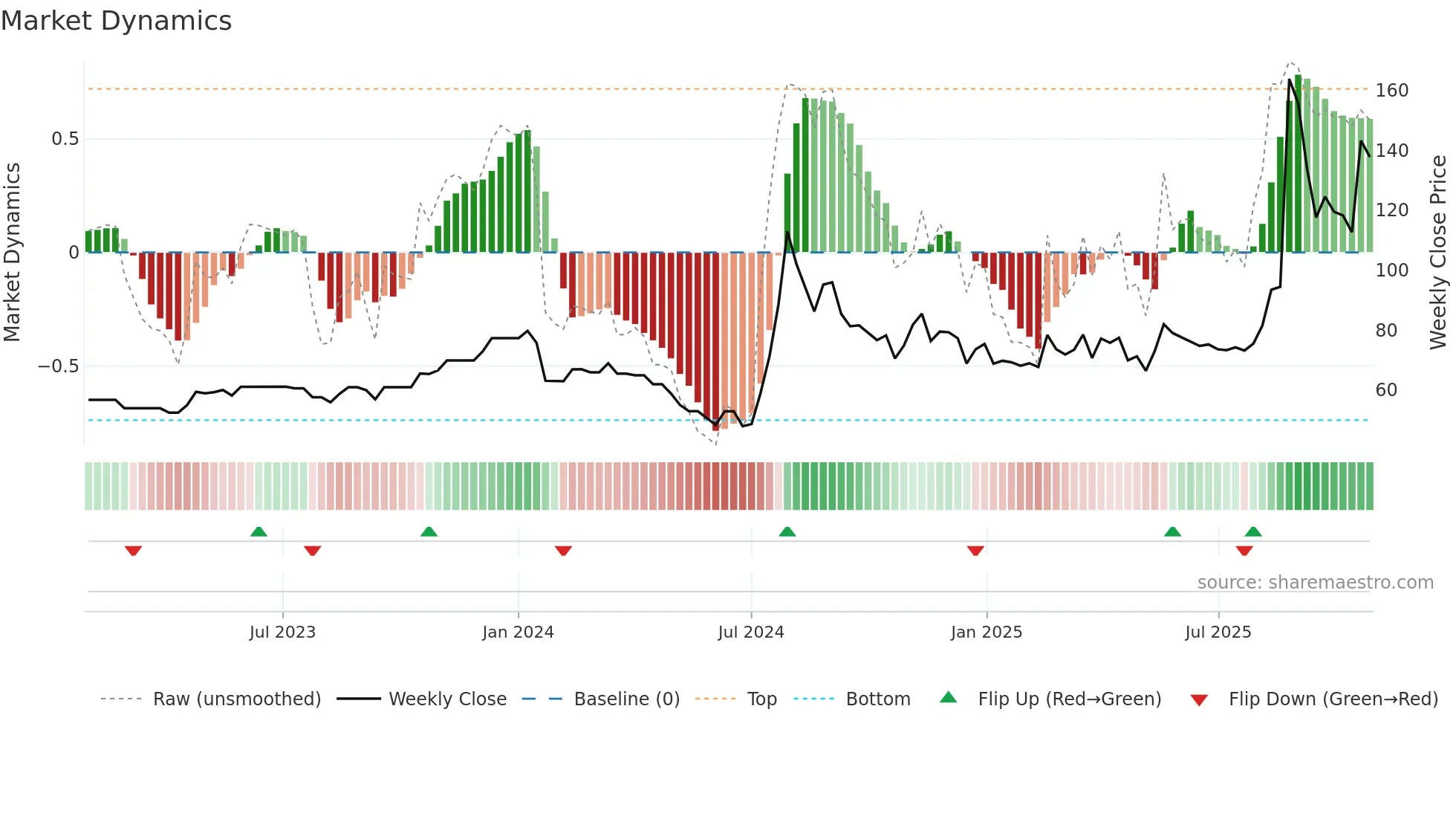 RELIABLE weekly Market Dynamics chart