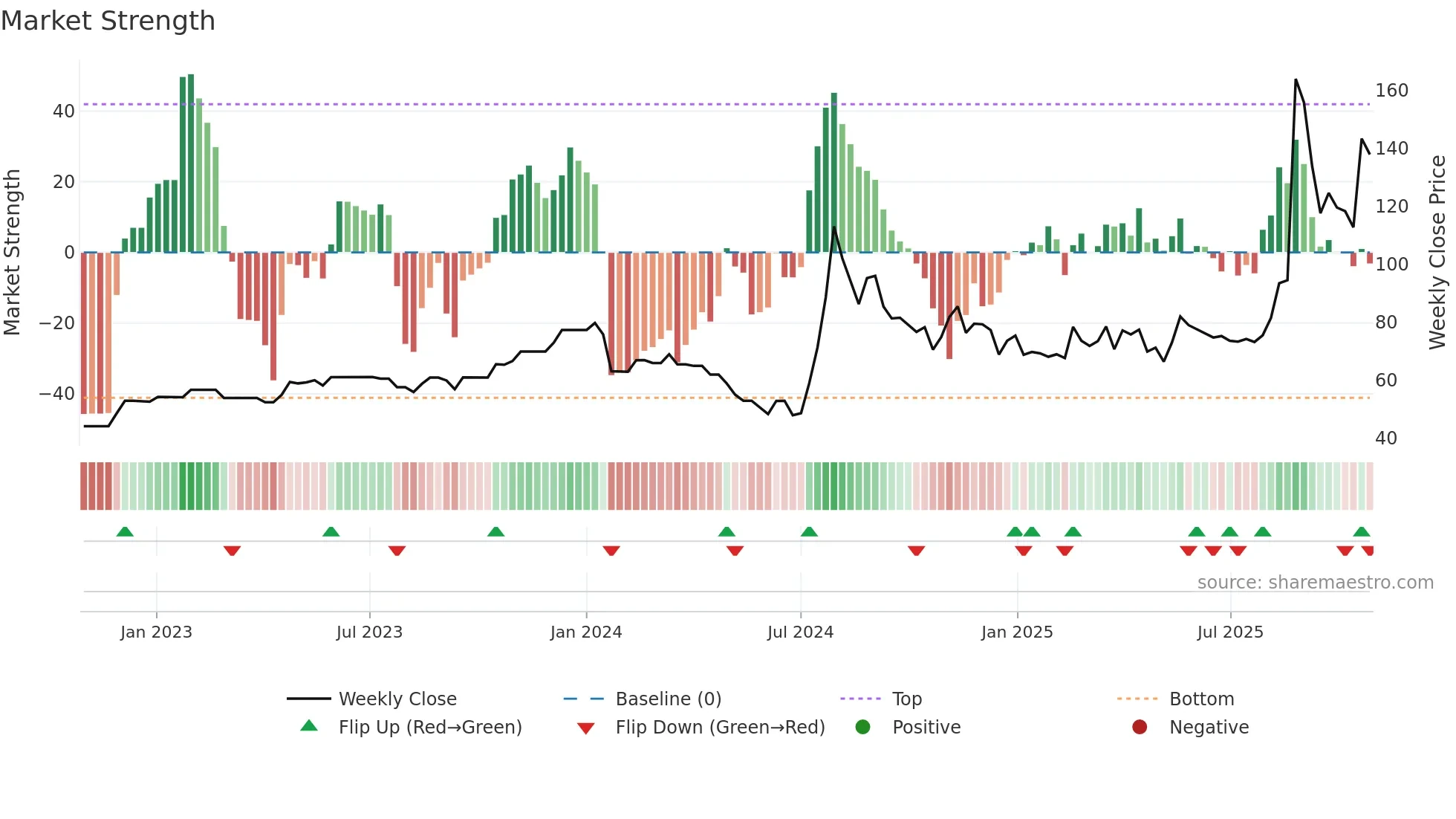 RELIABLE weekly Market Strength chart