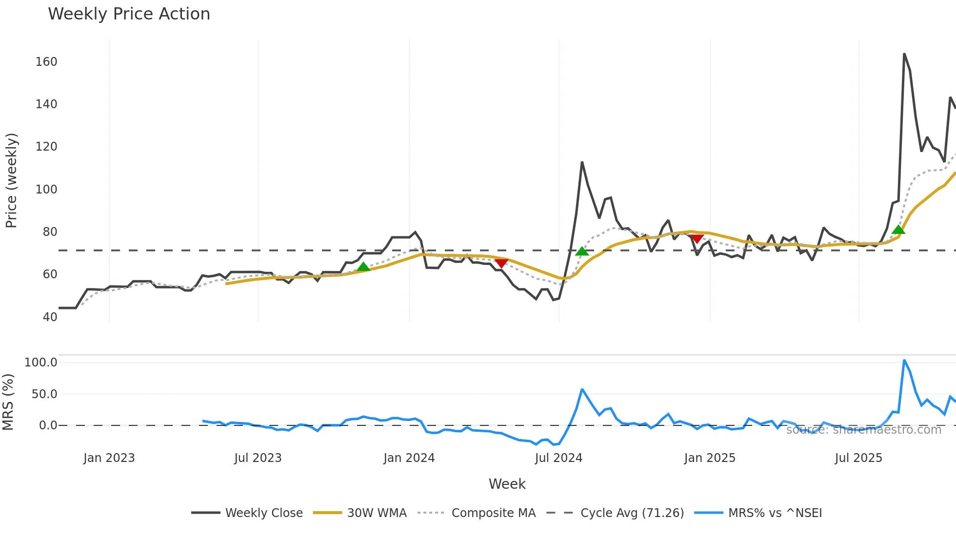 RELIABLE weekly Price Action chart, closing 2025-10-27
