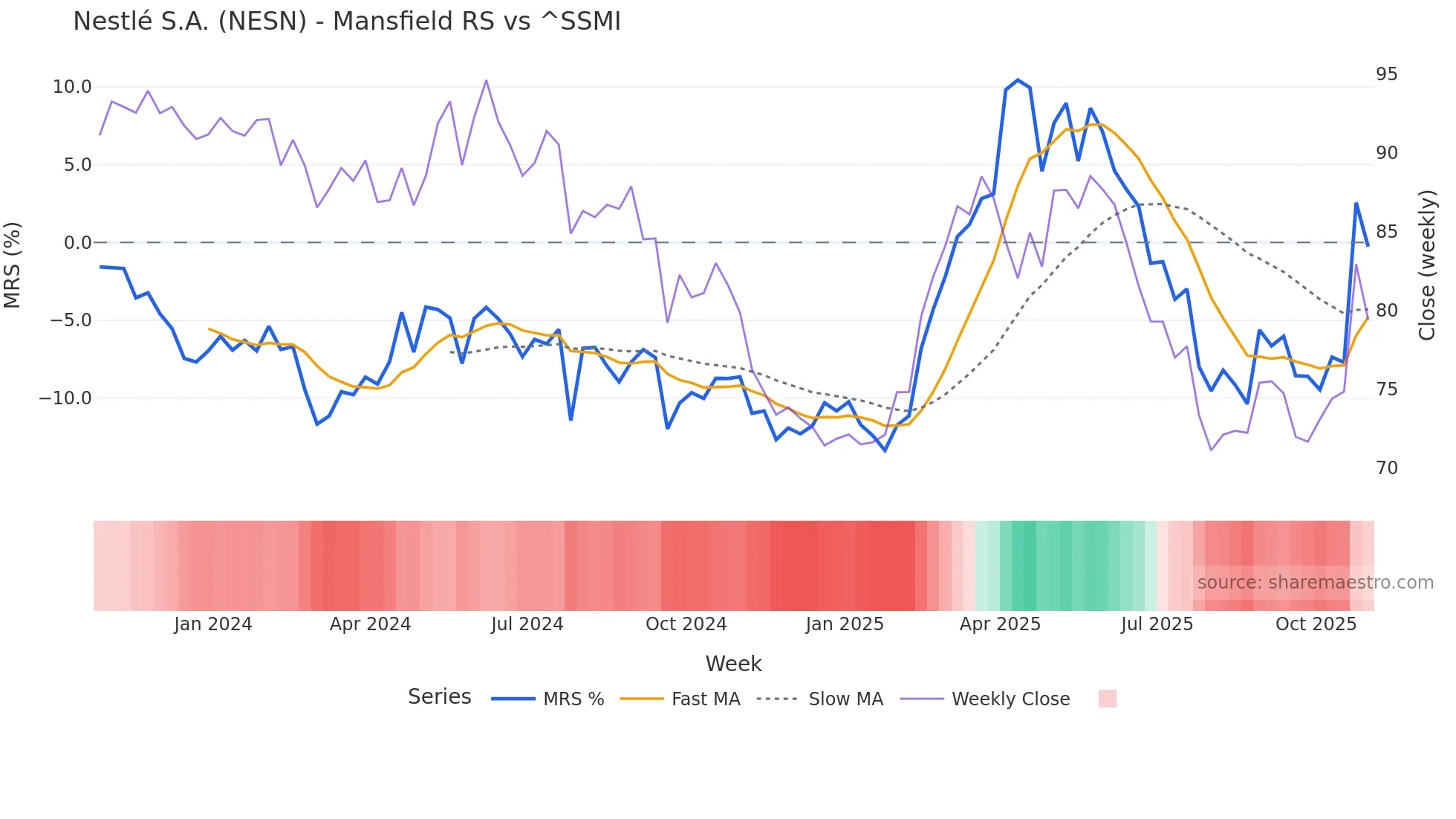 NESN Mansfield Relative Strength chart