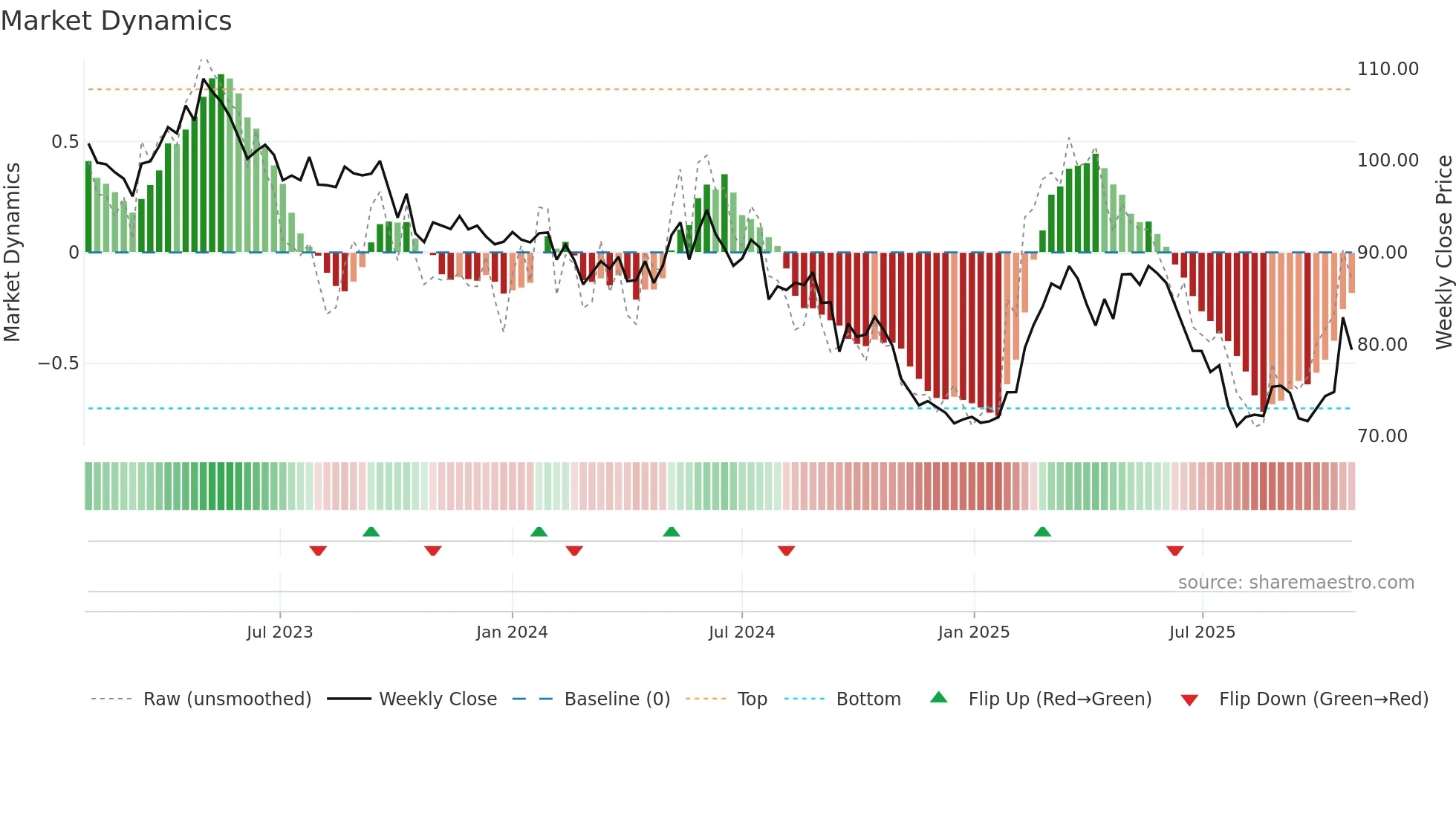 NESN weekly Market Dynamics chart